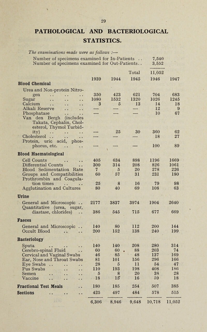 PATHOLOGICAL AND BACTERIOLOGICAL STATISTICS. The examinations -made were as follows :—• Number of specimens examined for In-Patients . . 7,540 Number of specimens examined for Out-Patients. . 3,552 Blood Chemical Urea and Non-protein Nitro- 1939 1944 Total 1945 11,052 1946 1947 gen . 350 423 621 704 683 Sugar 1080 1532 1320 1026 1245 Calcium 3 5 13 14 18 Alkali Reserve — — — 12 9 Phosphatase Van den Bergh (includes Takata, Cephalin, Chol¬ esterol, Thymol Turbid- 10 67 ity) — 25 30 360 62 Cholesterol Protein, uric acid, phos- — — —- 18 27 phorus, etc. — — 100 89 Blood Haematological Cell Counts 405 634 898 1196 1669 Differential Counts 300 314 208 826 1061 Blood Sedimentation Rate 7 5 20 278 226 Groups and Compatibilities Prothrombin and Coagula- 60 57 31 231 180 tion times 25 8 16 79 98 Agglutination and Cultures 80 40 69 108 63 Urine General and Microscopic .. Quantitative (urea, sugar. 2177 3837 3974 1904 2640 diastase, chlorides) 386 545 715 677 669 Faeces General and Microscopic .. 140 80 112 200 144 Occult Blood 200 152 138 240 199 Bacteriology Sput^ • • • • • • 140 140 208 280 314 Cerebro-spinal Fluid 60 60 . 88 203 74 Cervical and Vaginal Swabs 46 85 48 137 169 Ear, Nose and Throat Swabs 81 101 156 296 166 Eye Swabs . . 28 5 11 54 47 Pus Swabs 110 193 198 408 186 Semen 5 8 20 38 28 Vaccine 18 15* 16 59 18 Fractional Test Meals 180 185 254 507 385 Sections 425 497 484 578 515 Fractional Test Meals Sections 6,306 8,946 9,648 10,718 11,052