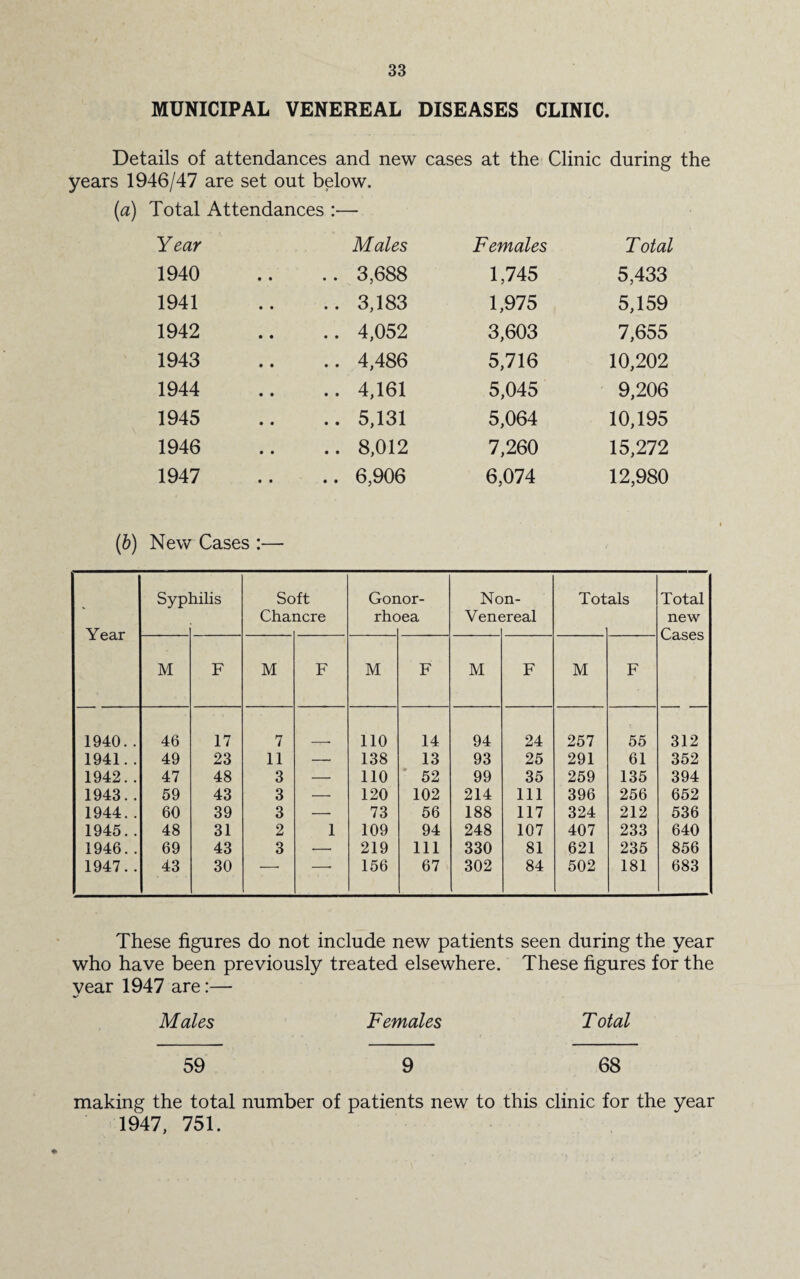 MUNICIPAL VENEREAL DISEASES CLINIC. Details of attendances and new cases at the Clinic during the years 1946/47 are set out below. (a) Total Attendances :— Year Males Females Total 1940 .. 3,688 1,745 5,433 1941 .. 3,183 1,975 5,159 1942 .. 4,052 3,603 7,655 1943 .. 4,486 5,716 10,202 1944 .. 4,161 5,045 9,206 1945 .. 5,131 5,064 10,195 1946 .. 8,012 7,260 15,272 1947 .. 6,906 6,074 12,980 (b) New Cases :— Syphilis Soft Gonor- Non- Totals Total Chancre rhoea Venereal new Year Cases M F M F M F M F M F 1940.. 46 17 7 110 14 94 24 257 55 312 1941.. 49 23 11 —• 138 13 93 25 291 61 352 1942.. 47 48 3 — 110 52 99 35 259 135 394 1943.. 59 43 3 — 120 102 214 111 396 256 652 1944.. 60 39 3 — 73 56 188 117 324 212 536 1945.. 48 31 2 1 109 94 248 107 407 233 640 1946.. 69 43 3 — 219 111 330 81 621 235 856 1947.. 43 30 -* • 156 67 302 84 502 181 683 These figures do not include new patients seen during the year who have been previously treated elsewhere. These figures for the year 1947 are:— Males Females Total 59 9 68 making the total number of patients new to this clinic for the year 1947, 751.