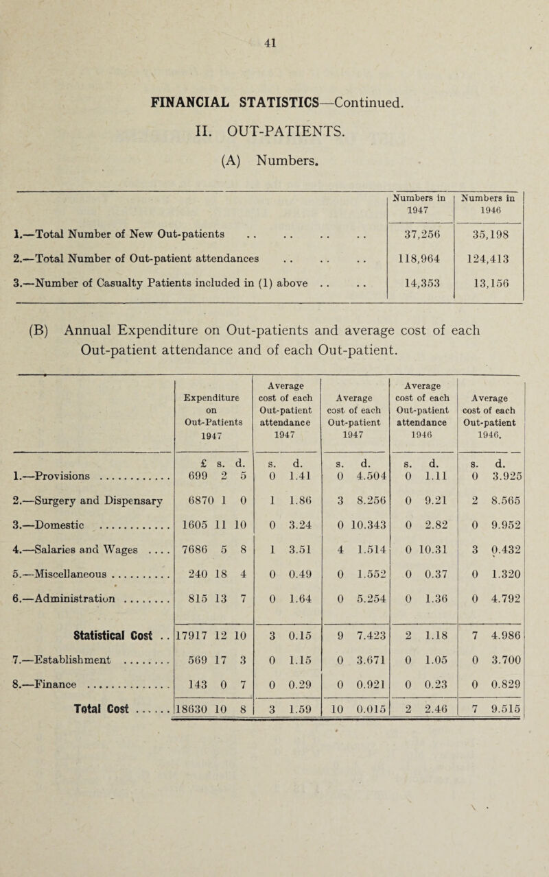 FINANCIAL STATISTICS—Continued. II. OUT-PATIENTS. (A) Numbers. 1. —Total Number of New Out-patients 2. —Total Number of Out-patient attendances 3. —Number of Casualty Patients included in (1) Numbers in 1947 Numbers in 1946 . . 37,256 35,198 .. 118,964 124,413 above . . 14,353 13,156 (B) Annual Expenditure on Out-patients and average cost of each Out-patient attendance and of each Out-patient. Expenditure on Out-Patients 1947 Average cost of each Out-patient attendance 1947 Average cost of each Out-patient 1947 Average cost of each Out-patient attendance 1946 Average cost of each Out-patient 1946. £ s. d. s. d. s. d. S. d. s. d. 1.—Provisions . 699 2 5 0 1.41 0 4.504 0 1.11 0 3.925 2.—Surgery and Dispensary 6870 1 0 1 1.86 3 8.256 0 9.21 2 8.565 3.—Domestic . 1605 11 10 0 3.24 0 10.343 0 2.82 0 9.952 4.—Salaries and Wages .... 7686 5 8 1 3.51 4 1.514 0 10.31 3 0.432 5.—Miscellaneous. 240 18 4 0 0.49 0 1.552 0 0.37 0 1.320 6.—Administration . 815 13 7 0 1.64 0 5.254 0 1.36 0 4.792 Statistical Cost .. 17917 12 10 3 0.15 9 7.423 2 1.18 7 4.986 7.—Establishment . 569 17 3 0 1.15 0 3.671 0 1.05 0 3.700 8.—Finance .. 143 0 7 0 0.29 0 0.921 0 0.23 0 0.829 Total Cost. 18630 10 8 3 1.59 10 0.015 2 2.46 7 9.515 \ •