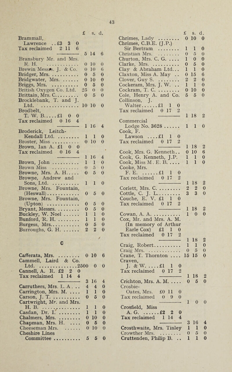 £ s. d. £ s. d. Br am mall, Chrimes, Lady . 0 10 0 Lawrence .. £3 3 0 Chrimes, C.B.E. (J.P.) Tax reclaimed 2 11 6 Sir Bertram . 1 1 0 5 14 6 Christian Mrs. 0 5 0 Bransbury Mr. and Mrs. Churton, Mrs. C. G. .. • • 1 0 0 R. H. 0 10 0 Clarke, Mrs. 0 5 0 Brewin Messrs. J. & Co. 0 10 6 Clay & Abraham Ltd. • • 1 1 0 Bridger, Mrs. 0 5 0 Claxton, Miss A. May 0 15 6 Bridgwater, Mrs. 0 10 0 Clover, Guy S. 2 2 0 Briggs, Mrs. 0 5 0 Cockeram, Mrs. J. W. . . 1 1 0 British Oxygen Co. Ltd. 25 0 0 Cockram, T. C. 0 10 0 Brittain, Mrs. C. 0 5 0 Cole, Henry A. and Co. 5 5 0 Brocklebank, T. and J. Collinson, J. Ltd. 10 10 0 Walter.£1 1 0 Brodbelt, Tax reclaimed 0 17 2 T. W. B.£1 0 0 1 18 2 Tax reclaimed 0 16 4 Commercial 1 16 4 Lodge No. 3628 .. . . 1 1 0 Broderick, Leitch- Cook, F. Kendall Ltd. 1 1 0 Lawson .... £1 1 0 Broster, Miss. 0 10 0 Tax reclaimed 0 17 2 Brown, Ian A. £1 0 0 1 18 2 Tax reclaimed 0 16 4 9 Cook, Mrs. G. Kenneth • • 0 10 6 1 16 4 Cook, G. Kenneth, T.P. 1 1 0 Brown, John. 1 1 0 Cook, Miss M. E. B. .. • • 1 1 0 Brown Miss . 0 5 0 Cooke, Mrs. Browne, Mrs. A. H. 0 5 0 F. E.£1 1 0 Browne, Andrew and Tax reclaimed 0 17 2 S<~>n «; T .+d 1 1 0 1 18 2 Browne, Mrs. Fountain, Corlett, Mrs. C. 2 2 0 (Heswall). 0 5 0 Cottle, C. J • X-/. •••••• • • 3 3 0 Browne, Mrs. Fountain, Couche, E. V. £1 1 0 (Upton) . 0 5 0 Tax reclaimed 0 17 2 Bryant, Messrs. 0 5 0 1 18 2 Buckley, W. Noel. 1 1 0 Cowan, A. A. 1 0 0 Bunford, R. H. 1 1 0 Cox, Mr. and Mrs. A. M. Burgess, Mrs. 0 5 0 (In memory of Arthur Burroughs, G. H. 2 2 0 Earle Cox) £1 1 0 Tax reclaimed 0 17 2 ' 1 18 2 C Craig, Robert. 1 1 0 Craig Mrs. 0 5 0 Cafferata, Mrs. 0 10 6 Crane, T. Thornton .. • • 15 15 0 Cammell, Laird & Co. Craven, Ltd.2500 0 0 J. &W.£1 1 0 Canned, A. R. £2 2 0 Tax reclaimed 0 17 2 Tax reclaimed 1 14 4 1 18 2 3 16 4 Crichton, Mrs. A. M. . • • 0 5 0 Carruthers, Mrs. L. A . .. 4 4 0 Crosbie- Carrington, Mrs. M. 1 1 0 Oates, Mrs. £0 11 0 Carson, J. T. 0 5 0 Tax reclaimed 0 9 0 Cartwright, Mr. and Mrs. 1 0 0 H. B. 1 1 0 Crosfield, Miss Casdan, Dr. I. 1 1 0 A. G.£2 2 0 Chalmers, Mrs. 0 10 0 Tax reclaimed 1 14 4 Chapman, Mrs. H. 0 5 0 3 16 4 Cheeseman Mrs. 0 10 0 Crosthwaite, Mrs. Tinley 1 1 0 Cheshire Lines Crowther Mrs. 0 5 0 Committee. 5 5 0 Cruttenden, Philip B. • • 1 1 0