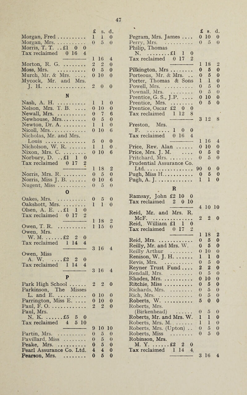 £ s. d. Morgan, Fred. 1 1 0 Morgan, Mrs. 0 5 0 Morris, T. T. .. £1 0 0 Tax reclaimed 0 16 4 -1 16 4 Morton, R. G. 2 2 0 Moss, Mrs. 0 5 0 Murch, Mr. & Mrs. 0 10 0 Mycock, Mr. and Mrs. J. H. 2 0 0 N Nash, A. H. 1 1 0 Nelson, Mrs. T. B. 0 10 0 Newall, Mrs. 0 7 6 Newhouse, Mrs. 0 5 0 Newton, Dr. A. 1 1 0 Nicoll, Mrs. 0 10 6 Nicholas, Mr. and Mrs. Louis . 5 0 0 Nicholson, W. R. 1 1 0 . Nixon, Mrs. C. 0 10 6 Norbury, D. .. £1 1 0 Tax reclaimed 0 17 2 -1 1 18 2 Norris, Mrs. R. 0 5 0 Norris, Miss J. B. 0 10 6 Nugent, Miss. 0 5 0 0 Oakes, Mrs. 0 5 0 Oakshott, Mrs. 1 1 0 Olsen, A. E. .. £1 1 0 Tax reclaimed 0 17 2 -— 1 18 2 Owen, T. R. 115 0 Owen, Mrs. W. M.£2 2 0 Tax reclaimed 1 14 4 - 3 16 4 Owen, Miss A. W.£2 2 0 Tax reclaimed 1 14 4 - 3 16 4 P Park High School. 2 2 0 Parkinson, The Misses L. and E. 0 10 0 Parrington, Miss E. 0 10 0 Paul, F. 0. 2 2 0 Paul, Mrs. N. K.£5 5 0 Tax reclaimed 4 5 10 - 9 10 10 Partin, Mrs. 0 5 0 Pavillard, Miss . 0 5 0 Peake, Mrs. 0 5 0 Pearl Assurance Co. Ltd. 4 4 0 Pearson, Mrs. 0 5 0 % £ 8. d. Pegram, Mrs. James .. • • 0 10 0 Perry, Mrs. 0 5 0 Philip, Thomas N.£1 1 0 Tax reclaimed 0 17 2 1 18 2 Pilkington, Mrs. 0 5 0 Porteous, Mr. & Mrs. 0 5 0 Porter, Thomas & Sons 1 1 0 Powell, Mrs. 0 5 0 Pownall, Mrs. 0 5 0 Prentice, G. S., J.P. .. • • 0 10 0 Prentice, Mrs. 0 5 0 Prentice, Oscar £2 0 0 Tax reclaimed 1 12 8 3 12 8 Preston, Mrs. F.1 0 0 Tax reclaimed 0 16 4 1 16 4 Price, Rev. Alan . . . . 0 10 0 Price, Mrs. J. M. • • 0 5 0 Pritchard, Mrs. 0 5 0 Prudential Assurance Co. Ltd. 90 0 0 Pugh, Miss H. 0 5 0 Pugh, A. J. 1 1 0 R # Ramsay, John £2 10 0 Tax reclaimed 2 0 10 4 10 10 Reid, Mr. and Mrs. R. McF. 2 2 0 Reid, William £1 1 0 Tax reclaimed 0 17 2 1 18 2 Reid, Mrs. 0 5 0 Reilly, Mr. and Mrs. W a 0 5 0 Reilly Arthur . 0 10 0 Renison, W. J. H. • • 1 1 0 Revis, Mrs. 0 5 0 Reyner Trust Fund .. • • 2 2 0 Rendall, Mrs. 0 5 0 Rhodes, Mrs. 0 10 0 Ritchie, Miss. 0 5 0 Richards, Mrs. 0 5 0 Rich, Mrs. 0 5 0 Roberts, W. 5 0 0 Roberts, Mrs. (Birkenhead) . . . . 0 5 0 Roberts, Mr. and Mrs. W. 1 1 0 Roberts, Mrs. M. 1 1 0 Roberts, Mrs. (Upton) • . 0 5 0 Roberts, Miss . 0 5 0 Robinson, Mrs. M. Y.£2 2 0 Tax reclaimed 1 14 4, 3 16 4