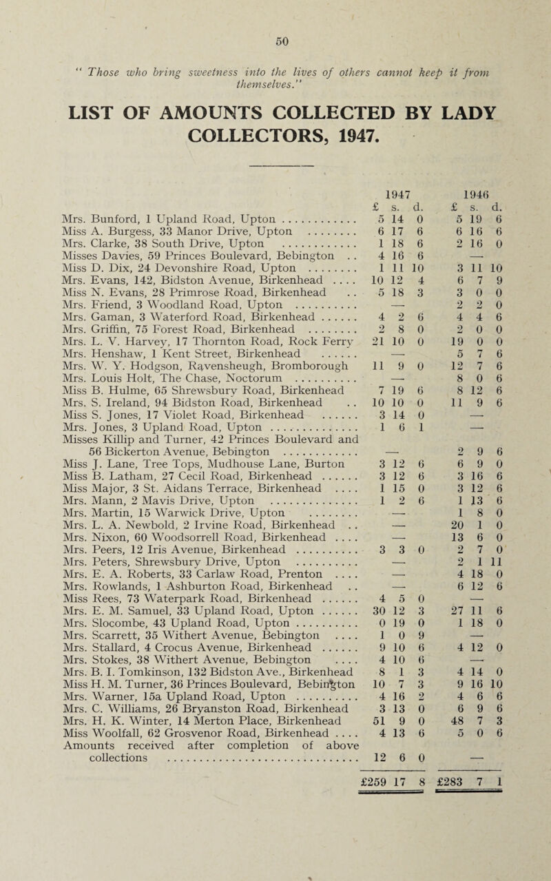 “ Those who bring sweetness into the lives of others cannot keep it from themselves.” LIST OF AMOUNTS COLLECTED BY LADY COLLECTORS, 1947. Mrs. Bunford, 1 Upland Road, Upton. Miss A. Burgess, 33 Manor Drive, Upton . Mrs. Clarke, 38 South Drive, Upton . Misses Davies, 59 Princes Boulevard, Bebington . . Miss D. Dix, 24 Devonshire Road, Upton . Mrs. Evans, 142, Bidston Avenue, Birkenhead .... Miss N. Evans, 28 Primrose Road, Birkenhead Mrs. Friend, 3 Woodland Road, Upton . Mrs. Gaman, 3 Waterford Road, Birkenhead. Mrs. Griffin, 75 Forest Road, Birkenhead . Mrs. L. V. Harvey, 17 Thornton Road, Rock Ferry Mrs. Henshaw, 1 Kent Street, Birkenhead . Mrs. W. Y. Hodgson, Ravensheugh, Bromborough Mrs. Louis Holt, The Chase, Noctorum . Miss B. Hulme, 65 Shrewsbury Road, Birkenhead Mrs. S. Ireland, 94 Bidston Road, Birkenhead Miss S. Jones, 17 Violet Road, Birkenhead . Mrs. Jones, 3 Upland Road, Upton .. Misses Killip and Turner, 42 Princes Boulevard and 56 Bickerton Avenue, Bebington . Miss J. Lane, Tree Tops, Mudhouse Lane, Burton Miss B. Latham, 27 Cecil Road, Birkenhead . Miss Major, 3 St. Aidans Terrace, Birkenhead .... Mrs. Mann, 2 Mavis Drive, Upton . Mrs. Martin, 15 Warwick Drive, Upton . Mrs. L. A. Newbold, 2 Irvine Road, Birkenhead . . Mrs. Nixon, 60 Woodsorrell Road, Birkenhead .... Mrs. Peers, 12 Iris Avenue, Birkenhead . Mrs. Peters, Shrewsbury Drive, Upton . Mrs. E. A. Roberts, 33 Carlaw Road, Prenton .... Mrs. Rowlands, 1 Ashburton Road, Birkenhead Miss Rees, 73 Waterpark Road, Birkenhead . Mrs. E. M. Samuel, 33 Upland Road, Upton . Mrs. Slocombe, 43 Upland Road, Upton. Mrs. Scarrett, 35 Withert Avenue, Bebington .... Mrs. Stallard, 4 Crocus Avenue, Birkenhead . Mrs. Stokes, 38 Withert Avenue, Bebington .... Mrs. B. I. Tomkinson, 132 Bidston Ave., Birkenhead Miss H. M. Turner, 36 Princes Boulevard, Bebington Mrs. Warner, 15a Upland Road, Upton . Mrs. C. Williams, 26 Bryanston Road, Birkenhead Mrs. H. K. Winter, 14 Merton Place, Birkenhead Miss Woolfall, 62 Grosvenor Road, Birkenhead .... Amounts received after completion of above collections . 1947 1946 £ s. d. £ s. d. 5 14 0 5 19 6 6 17 6 6 16 6 1 18 6 2 16 0 4 16 6 -- 1 11 10 3 11 10 10 12 4 6 7 9 5 18 3 3 0 0 -- 2 2 0 4 2 6 4 4 6 2 8 0 2 0 0 21 10 0 19 0 0 -- 5 7 6 11 9 0 12 7 6 -- 8 0 6 7 19 6 8 12 6 10 10 0 11 9 6 3 14 0 —• 1 6 1 —- 2 9 6 3 12 6 6 9 0 3 12 6 3 16 6 1 15 0 3 12 6 1 2 6 1 13 6 — 1 8 0 — 20 1 0 — 13 6 0 3 3 0 2 7 0 — 2 1 11 —■ 4 18 0 -- 6 12 6 4 5 0 — 30 12 3 27 11 6 0 19 0 1 18 0 1 0 9 —- 9 10 6 4 12 0 4 10 6 —.• 8 1 3 4 14 0 10 7 3 9 16 10 4 16 2 4 6 6 3 13 0 6 9 6 51 9 0 48 7 3 4 13 6 5 0 6 12 6 0 —■ £259 17 8 £283 7 1 *