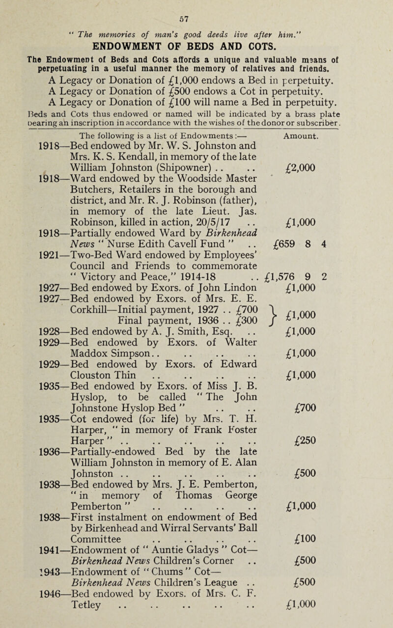 “ The memories of man’s good deeds live after him. ENDOWMENT OF BEDS AND COTS. The Endowment of Beds and Cots affords a unique and valuable means of perpetuating in a useful manner the memory of relatives and friends. A Legacy or Donation of £1,000 endows a Bed in perpetuity. A Legacy or Donation of £500 endows a Cot in perpetuity. A Legacy or Donation of £100 will name a Bed in perpetuity. Beds and Cots thus endowed or named will be indicated by a brass plate Dearingah inscription in accordance with the wishes of the donor or subscriber. The following is a list of Endowments :— Amount. 1918—Bed endowed by Mr. W. S. Johnston and Mrs. K. S. Kendall, in memory of the late William Johnston (Shipowner) .. .. £2,000 1918—Ward endowed by the Woodside Master Butchers, Retailers in the borough and district, and Mr. R. J. Robinson (father), in memory of the late Lieut. Jas. Robinson, killed in action, 20/5/17 .. £1,000 1918—Partially endowed Ward by Birkenhead News “ Nurse Edith Cavell Fund ” .. £659 8 4 1921—Two-Bed Ward endowed by Employees’ Council and Friends to commemorate “ Victory and Peace,” 1914-18 .. £1,576 9 2 1927—Bed endowed by Exors. of John Lindon £1,000 1927— Bed endowed by Exors. of Mrs. E. E. Corkhill—Initial payment, 1927 .. £700 J n Final payment, 1936 .. £300 J * ’ 1928— Bed endowed by A. J. Smith, Esq. .. £1,000 1929— Bed endowed by Exors. of Walter Maddox Simpson.. .. .. .. £1,000 1929—Bed endowed by Exors. of Edward Clouston Thin .. .. .. .. £1,000 1935—Bed endowed by Exors. of Miss J. B. Hyslop, to be called “ The John Johnstone Hyslop Bed ” .. .. £700 1935— Cot endowed (for life) by Mrs. T. H. Harper,  in memory of Frank Foster Harper ” .. .. .. .. .. £250 1936— Partially-endowed Bed by the late William Johnston in memory of E. Alan Johnston .. .. .. .. .. £500 1938—Bed endowed by Mrs. J. E. Pemberton, “ in memory of Thomas George Pemberton ” .. .. .. .. £1,000 1938—First instalment on endowment of Bed by Birkenhead and Wirral Servants' Ball Committee .. .. .. .. £100 1941—Endowment of ” Auntie Gladys ” Cot— Birkenhead News Children’s Corner .. £500 1943—Endowment of “ Chums ” Cot— Birkenhead News Children's League . . £500 1946—Bed endowed by Exors. of Mrs. C. F. Tetley .. .. .. .. .. £1,000