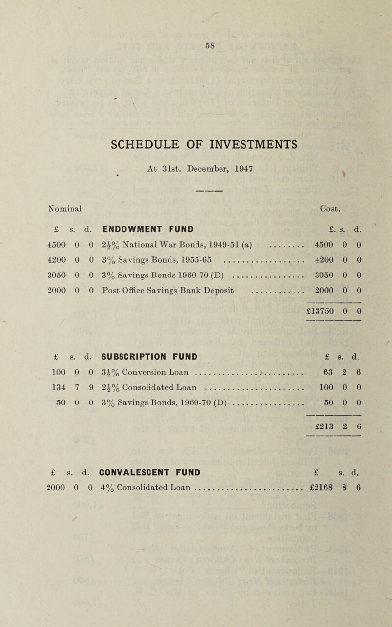Nominal £ s. d 4500 0 < 4200 0 ' 3050 0 < 2000 0 < £ s. d 100 0 < 134 7 ! 50 0 l £ s. d 2000 0 SCHEDULE OF INVESTMENTS At 31st. December, 1947 1 Cost. ENDOWMENT FUND £. s. d. 2^% National War Bonds, 1949-51 (a) 4500 0 0 3% Savings Bonds, 1955-65 4200 0 0 3% Savings Bonds 1960-70 (D) . 3050 0 0 Post Office Savings Bank Deposit . 2000 0 0 £13750 0 0 SUBSCRIPTION FUND £ s. d 3 Conversion Loan . 63 2 6 2|% Consolidated Loan . 100 0 0 3% Savings Bonds, 1960-70 (D) . 50 0 0 £213 2 6 CONVALESCENT FUND £ s. d. 4% Consolidated Loan. £2168 8 6