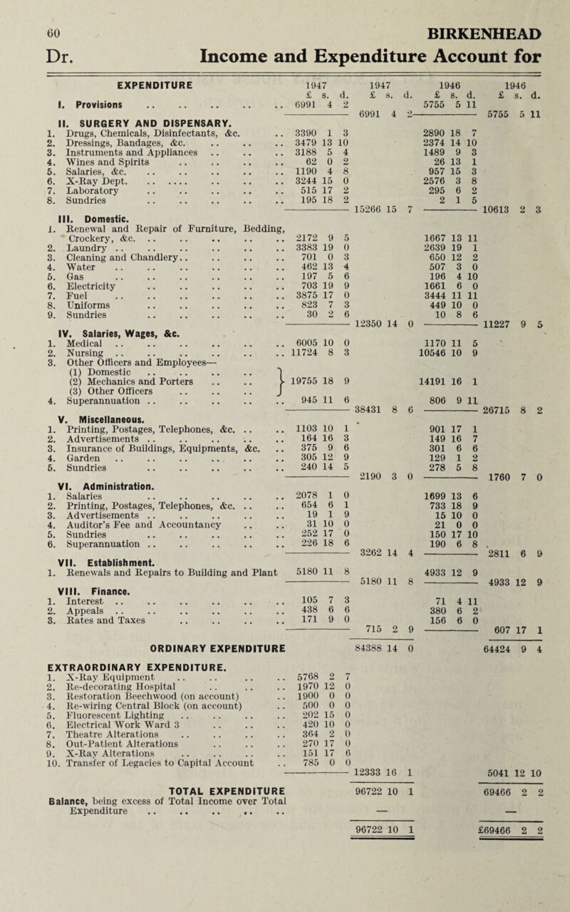 Dr. Income and Expenditure Account for EXPENDITURE I. Provisions . II. SURGERY AND DISPENSARY. 1. Drugs, Chemicals, Disinfectants, &c. 2. Dressings, Bandages, &c. 3. Instruments and Appliances 4. Wines and Spirits 5. Salaries, &c. 6. X-Ray Dept. 7. Laboratory 8. Sundries 1947 1947 1946 III. Domestic. 1. Renewal and Repair of Furniture, Bedding, Crockery, &c. 2. Laundry 3. Cleaning and Chandlery 4. Water 5. Gas 6. Electricity 7. Fuel 8. Uniforms 9. Sundries IV. Salaries, Wages, &c. 1. Medical 2. Nursing 3. Other Officers and Employees— (1) Domestic (2) Mechanics and Porters (3) Other Officers 4. Superannuation .. } V. Miscellaneous. 1. Printing, Postages, Telephones, &c. .. 2. Advertisements 3. Insurance of Buildings, Equipments, &c. 4. Garden 5. Sundries VI. Administration. 1. Salaries 2. Printing, Postages, Telephones, &c. 3. Advertisements 4. Auditor’s Fee and Accountancy 5. Sundries 6. Superannuation .. VII. Establishment. 1. Renewals and Repairs to Building and Plant VIII. Finance. 1. Interest .. 2. Appeals 3. Rates and Taxes ORDINARY EXPENDITURE EXTRAORDINARY EXPENDITURE. 1. X-Ray Equipment 2. Re-decorating Hospital 3. Restoration Beechwood (on account) 4. Re-wiring Central Block (on account) 5. Fluorescent Lighting 6. Electrical Work Ward 3 7. Theatre Alterations 8. Out-Patient Alterations 9. X-Ray Alterations 10. Transfer of Legacies to Capital Account TOTAL EXPENDITURE Balance, being excess of Total Income over Total Expenditure .. .. .. .. £ s. d. £ s. d. £ s. d. 6991 4 2 6991 A 9 5755 5 11 3390 1 3 2890 18 7 3479 13 10 2374 14 10 3188 5 4 1489 9 3 62 0 2 26 13 1 1190 4 8 957 15 3 3244 15 0 2576 3 8 515 17 2 295 6 2 195 18 2 15266 15 7 2 1 5 2172 9 5 1667 13 11 3383 19 0 2639 19 1 701 0 3 650 12 2 462 13 4 507 3 0 197 5 6 196 4 10 703 19 9 1661 6 0 3875 17 0 3444 11 11 823 7 3 449 10 0 30 2 6 12350 14 0 10 8 6 6005 10 0 1170 11 5 11724 8 3 10546 10 9 19755 18 9 14191 16 1 945 11 6 38431 8 6 806 9 11 1103 10 1 * 901 17 1 164 16 3 149 16 7 375 9 6 301 6 6 305 12 9 129 1 2 240 14 5 2190 Q 0 278 5 8 2078 1 0 1699 13 6 654 6 1 733 18 9 19 1 9 15 10 0 31 10 0 21 0 0 252 17 0 150 17 10 226 18 6 3262 14 A 190 6 8 5180 11 8 5180 11 Q 4933 12 9 105 7 3 71 4 11 438 6 6 380 6 2 171 9 0 715 9 9 156 6 0 84388 14 0 5768 2 7 1970 12 0 1900 0 0 500 0 0 202 15 0 420 10 0 364 2 0 270 17 0 151 17 6 785 0 0 12333 16 1 96722 10 1 1946 £ s. d. 5755 5 11 10613 2 3 11227 9 5 26715 8 2 1760 7 0 2811 6 9 4933 12 9 607 17 1 64424 9 4 96722 10 1 5041 12 10 69466 2 2 £69466 2 2