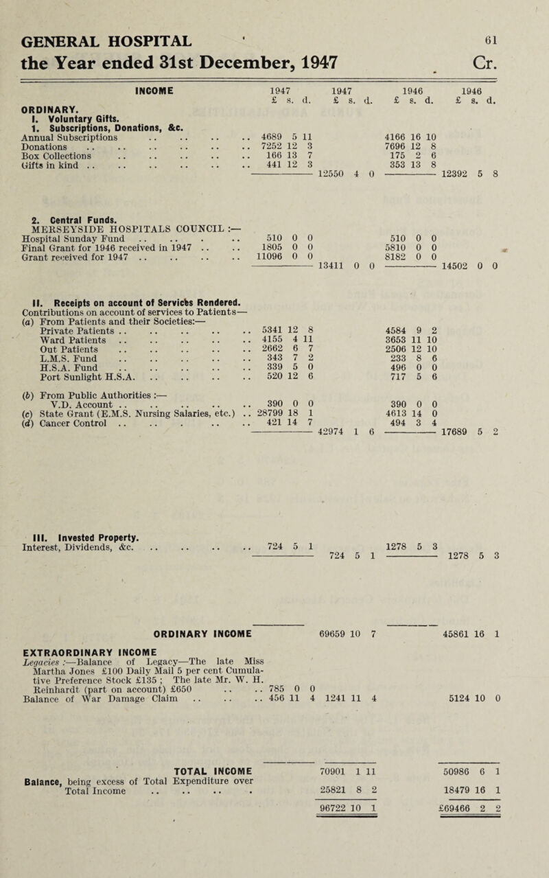 GENERAL HOSPITAL the Year ended 31st December, 1947 61 Cr. INCOME ORDINARY. I. Voluntary Gifts. 1. Subscriptions, Donations, &c Annual Subscriptions Donations Box Collections Gifts in kind 1947 1947 1946 1946 £ s. d. £ s. d. £ s. d. £ s. 4689 5 11 4166 16 10 7252 12 3 7696 12 8 166 13 7 175 2 6 441 12 3 — 12550 353 4 0 - 13 8 — 12392 2. Central Funds. MERSEYSIDE HOSPITALS COUNCIL Hospital Sunday Fund 510 0 0 510 0 0 Final Grant for 1946 received in 1947 .. 1805 0 0 5810 0 0 Grant received for 1947 11096 0 0 8182 0 0 — 13411 0 0 - — 14502 II. Receipts on account of Services Rendered. Contributions on account of services to Patients— (a) From Patients and their Societies:— Private Patients .. 5341 12 8 4584 9 2 Ward Patients 4155 4 11 3653 11 10 Out Patients 2662 6 7 2506 12 10 L.M.S. Fund . 343 7 2 233 8 6 H.S.A. Fund . 339 5 0 496 0 0 Port Sunlight H.S.A. 520 12 6 717 5 6 (h) From Public Authorities :— Y.D. Account .. 390 0 0 390 0 0 (c) State Grant (E.M.S. Nursing Salaries, etc.) .. 28799 18 1 4613 14 0 (d) Cancer Control .. 421 14 7 — 42974 1 494 6 3 4 17689 III. Invested Property. Interest, Dividends, &c. .. .. .. .. 724 5 1 1278 5 3 - 724 5 1 - 1278 5 3 ORDINARY INCOME 69659 10 7 45861 16 1 EXTRAORDINARY INCOME Legacies :—Balance of Legacy—The late Miss Martha Jones £100 Daily Mail 5 per cent Cumula¬ tive Preference Stock £135 ; The late Mr. W. H. Reinhardt (part on account) £650 .. .. 785 0 0 Balance of War Damage Claim .. .. .. 456 11 4 1241 11 4 5124 10 0 TOTAL INCOME 70901 1 11 50986 6 1 Balance, being excess of Total Expenditure over Total Income • • • • • 25821 8 2 18479 16 1