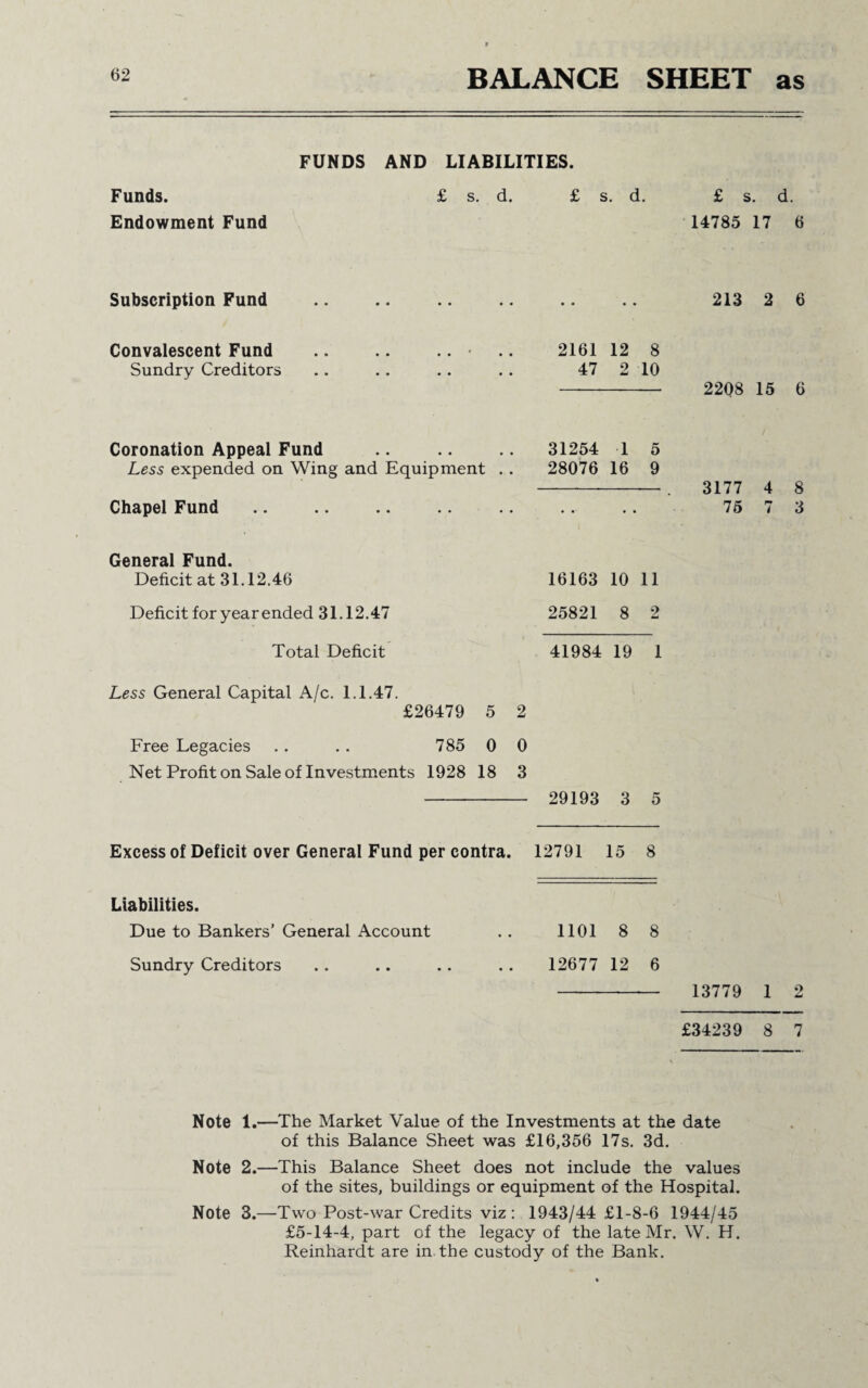 BALANCE SHEET as Funds. FUNDS AND LIABILITIES. £ s. d. £ s. d. £ s. d Endowment Fund 14785 17 Subscription Fund • • • • 213 2 Convalescent Fund 2161 12 8 Sundry Creditors 47 2 10 2208 15 Coronation Appeal Fund 31254 1 5 Less expended on Wing and Equipment . . 28076 16 9 3177 4 Chapel Fund . , 75 i General Fund. Deficit at 31.12.46 16163 10 11 Deficit for year ended 31.12.47 25821 8 2 Total Deficit 41984 19 1 Less General Capital A/c. 1.1.47. £26479 5 2 Free Legacies . . . . 785 0 0 Net Profit on Sale of Investments 1928 18 3 29193 3 5 Excess of Deficit over General Fund per contra. 12791 15 8 Liabilities. Due to Bankers’ General Account 1101 8 8 Sundry Creditors 12677 12 6 13779 1 £34239 8 Note 1.—The Market Value of the Investments at the date of this Balance Sheet was £16,356 17s. 3d. Note 2.—This Balance Sheet does not include the values of the sites, buildings or equipment of the Hospital. Note 3.—Two Post-war Credits viz : 1943/44 £1-8-6 1944/45 £5-14-4, part of the legacy of the late Mr. W. H. Reinhardt are in the custody of the Bank. 6 6 6 8 3 2 7