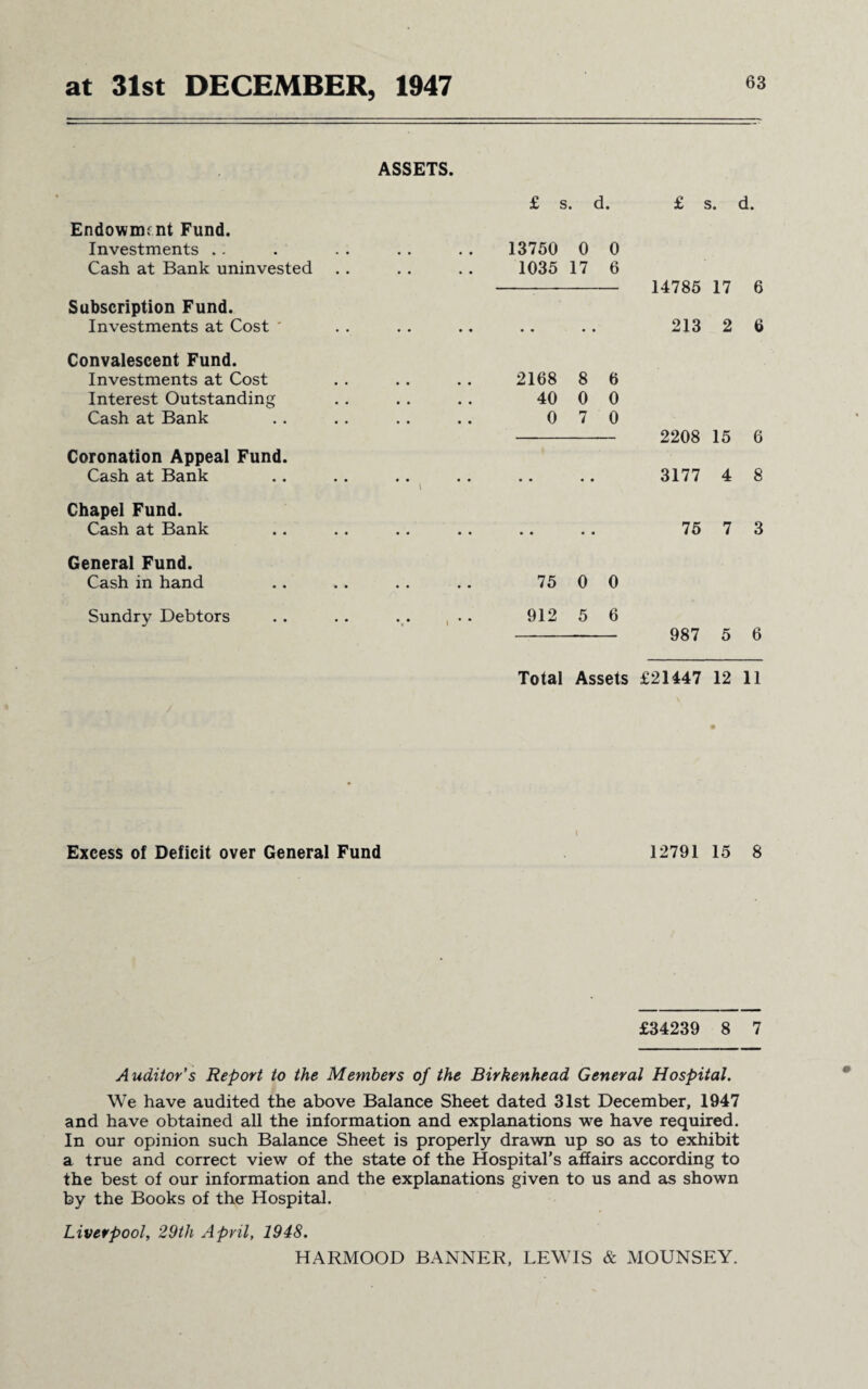 ASSETS. Endowment Fund. Investments .. Cash at Bank uninvested Subscription Fund. Investments at Cost Convalescent Fund. Investments at Cost Interest Outstanding Cash at Bank Coronation Appeal Fund. Cash at Bank Chapel Fund. Cash at Bank General Fund. Cash in hand Sundry Debtors £ s. d. £ s. d. 13750 0 0 1035 17 6 - 14785 17 6 213 2 6 2168 8 6 40 0 0 0 7 0 - 2208 15 6 3177 4 8 75 7 3 75 0 0 912 5 6 - 987 5 6 Total Assets £21447 12 11 Excess of Deficit over General Fund 12791 15 8 £34239 8 7 Auditor's Report to the Members of the Birkenhead General Hospital. We have audited the above Balance Sheet dated 31st December, 1947 and have obtained all the information and explanations we have required. In our opinion such Balance Sheet is properly drawn up so as to exhibit a true and correct view of the state of the Hospital’s affairs according to the best of our information and the explanations given to us and as shown by the Books of the Hospital. Liverpool, 29th April, 1948. HARMOOD BANNER, LEWIS & MOUNSEY.