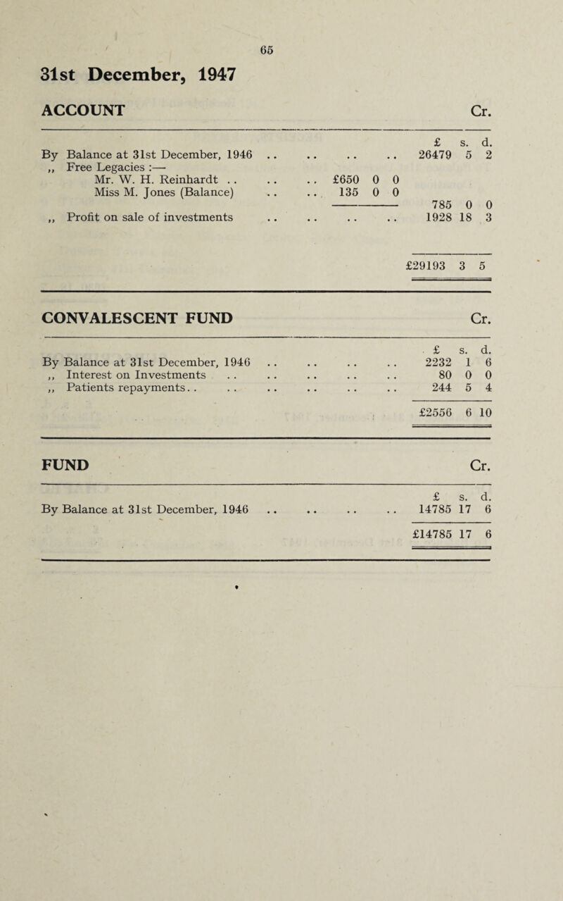 ACCOUNT Cr. £ s. d. By Balance at 31st December, 1946 • • • • • • 26479 5 2 ,, Free Legacies :— Mr. W. H. Reinhardt . . .. £650 0 0 Miss M. Jones (Balance) 135 0 0 785 0 0 ,, Profit on sale of investments • . . • • • 1928 18 3 £29193 3 5 CONVALESCENT FUND Cr. By Balance at 31st December, 1946 ,, Interest on Investments ,, Patients repayments. . £ s. d. 2232 1 6 80 0 0 244 5 4 £2556 6 10 FUND Cr. £ s. d. By Balance at 31st December, 1946 .. .. . . . . 14785 17 6
