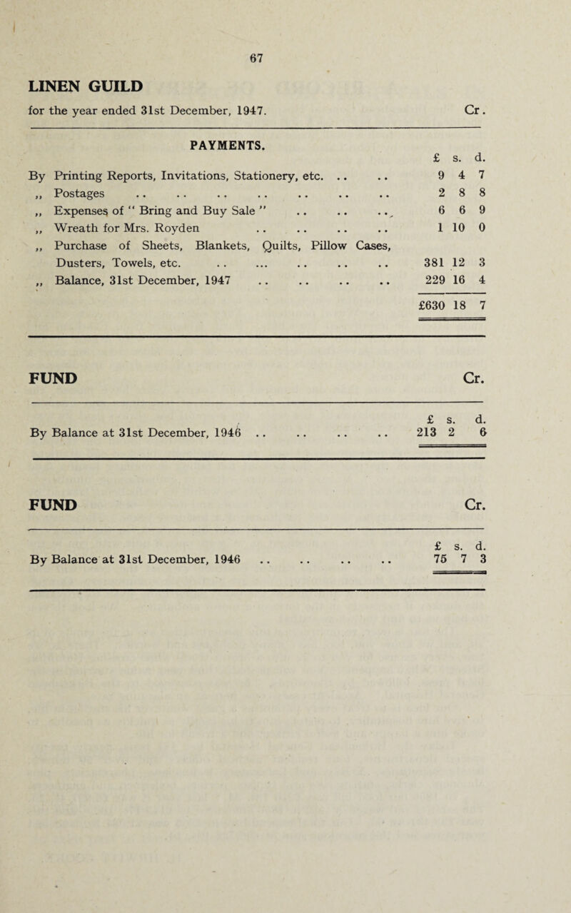 LINEN GUILD for the year ended 31st December, 1947. Cr . PAYMENTS. £ s. d. By Printing Reports, Invitations, Stationery, etc. .. ,, Postages „ Expense^ of “ Bring and Buy Sale ” ,, Wreath for Mrs. Royden ,, Purchase of Sheets, Blankets, Quilts, Pillow Cases, Dusters, Towels, etc. ,, Balance, 31st December, 1947 9 4 7 2 8 8 6 6 9 1 10 0 381 12 3 229 16 4 £630 18 7 FUND Cr. By Balance at 31st December, 1946 £ s. d. 213 2 6 FUND Cr. By Balance at 31st December, 1946 £ s. d. 75 7 3