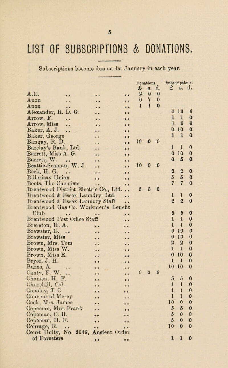 LIST OF SUBSCRIPTIONS & DONATIONS. Subscriptions become due on 1st January in each year. Donations. Subscriptions. £ s. d. £ s. d. A.E. t • 2 0 0 Anon • • 0 7 0 Anon .. .. • • 1 1 0 Alexander, R. D. G. • • 0 10 6 Arrow, F. • • 1 1 0 Arrow, Miss .. .. • e 1 0 0 Baker, A. J. • • 0 10 0 Baker, George t • 1 1 0 Bangay, R. D. • * to 0 0 Barclay’s Bank, Ltd. • • 1 1 0 Barrett, Miss A. G. .. • • 0 10 0 Barrett, W. .. ,. • • 0 5 0 Beattie-Seaman, W. J. • • 10 0 0 Beck, H. G. ., • • 2 2 0 Billericay Union • e 5 5 0 Boots, The Chemists • • 7 7 0 Brentwood District Electric Co., Ltd. • • 3 3 0 Brentwood & Essex Laundry, Ltd. • • 1 1 0 Brentwood & Essex Laundry Staff • • 2 2 0 Brentwood Gas Co. Workmen’s Benefit Club • • 5 5 0 Brentwood Post Office Staff • • 1 1 0 Brereton, H. A. .. • • 1 1 0 Brewster, E. t • 0 10 0 Brewster, Miss • • 0 10 0 Brown, Mrs. Tom • • 2 2 0 Brown, Miss W. .. i • 1 1 0 Brown, Miss E. • • 0 10 6 Bryer, J. II. • 9 1 1 0 Burns, A. 9 9 10 10 0 Canty, F. W. .. 9 9 0 2 6 Chamen, H. F. 9 9 5 5 0 Churchill, Col. • • 1 1 0 Conoley, J. C. • • 1 1 0 Convent of Mercy .. • • 1 1 0 Cook, Mrs. James • t 10 0 0 Copeman, Mrs. Frank • • 5 5 0 Copeman, C. B. ,« • • 5 0 0 Copeman, H. F. ,. • • 5 0 0 Courage, R. •. • t 10 0 0 Court Unity, No. 3049, Ancient Order of Foresters ,, • • 1 1 0