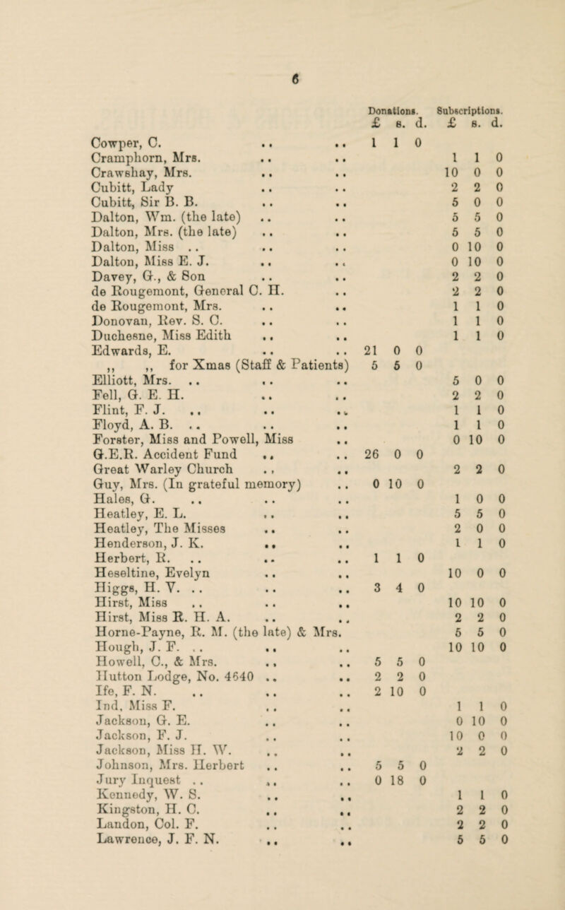 Donations. Subscriptions. £ b. d> £ s. d< Cowper, C. .. ..110 Cramphorn, Mrs. .. .. Crawehay, Mrs. .. .. Cubitfc, Lady Cubitt, Sir B. B. .. .. Dalton, Wm. (the late) Dalton, Mrs. (the late) Dalton, Miss .. Dalton, Miss E. J. .. Davey, G., & Son de Rougemont, General 0. II. de Rougemont, Mrs. Donovan, Rev. S. C. Duchesne, Miss Edith .. Edwards, E. .. .. 21 0 0 ,, ,, for Xmas (Staff & Patients) 5 5 0 Elliott, Mrs. .. .. Fell, G. E. H. .. .. Flint, F. J. ,, .. . „ Floyd, A. B. .. Forster, Miss and Powell, Miss G.E.R. Accident Fund •. .. 26 0 0 Great Warley Church ., .. Guy, Mrs. (In grateful memory) .. 0 10 0 Dales, G. .. •. .. Heatley, E. L. ,. .. Heatley, The Misses Henderson, J. K. •• .. Herbert, R. .. ..110 Heseltine, Evelyn .. ., Higgs, H. Y. .. .. ..340 Hirst, Miss .. .. ., Hirst, Miss R. H. A. Horne-Payne, R. M. (the late) & Mrs. Hough, J. F. .. .. Howell, C., & Mrs. ., .. 5 5 0 Hutton Lodge, No. 4640 .. .. 2 2 0 Ife, F. N. .. .. .. 2 10 0 Ind, Miss F. Jackson, G. E. Jackson, F. J. Jackson, Miss H. W. .. ,. Johnson, Mrs. Herbert .. .. 5 5 0 Jury Inquest .. .. 0 18 0 Kennedy, W. S. .. ,, Kingston, H. C. .. ,, Landon, Col. F. Lawrence, J. F. N. • ,. ,, 1 10 2 5 o 5 0 0 2 2 1 1 1 5 2 1 1 0 1 5 2 1 10 10 2 5 10 1 0 10 2 1 2 2 5 1 0 0 0 2 0 0 0 5 0 5 0 10 0 10 0 2 0 2 0 1 0 1 0 1 0 0 0 2 0 1 0 1 0 10 0 2 0 0 0 5 0 0 0 1 0 0 0 10 0 2 0 5 0 10 0 1 0 10 0 0 0 2 0 1 0 2 0 2 0 5 0