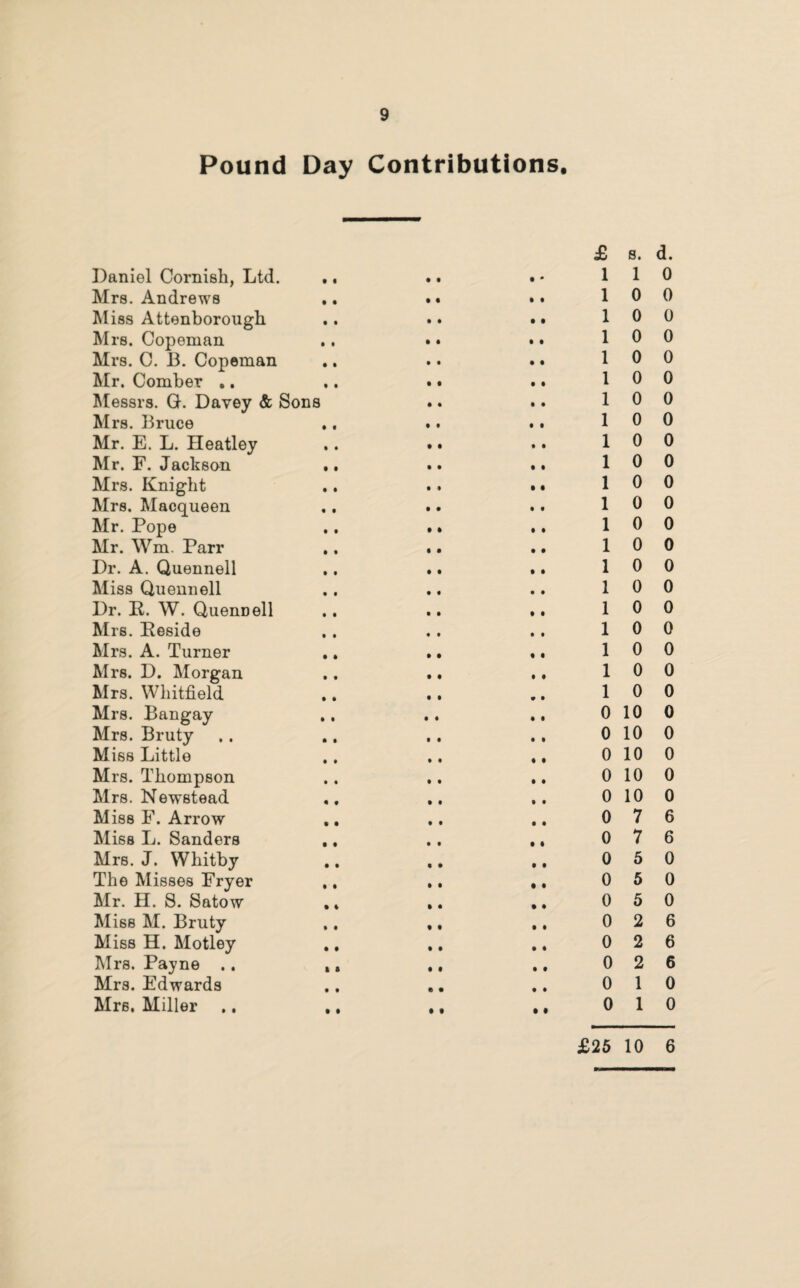 Pound Day Contributions. £ s. Daniel Cornish, Ltd. • * 1 1 Mrs. Andrews • ♦ 1 0 Miss Attenborough • • 1 0 Mrs. Copeman • • 1 0 Mrs. C. B. Copeman • • 1 0 Mr. Comber .. • • 1 0 Messrs. Gh Davey & Sons • • 1 0 Mrs. Bruce • • 1 0 Mr. E. L. Heatley • • 1 0 Mr. F. Jackson • • 1 0 Mrs. Knight • « 1 0 Mrs. Macqueen • # 1 0 Mr. Pope t • 1 0 Mr. Wm. Parr • • 1 0 Dr. A. Quennell t • 1 0 Miss Quennell • • 1 0 Dr. R. W. Quennell t t 1 0 Mrs. Reside • • 1 0 Mrs. A. Turner • t 1 0 Mrs. D. Morgan • • 1 0 Mrs. Whitfield 0 • 1 0 Mrs. Bangay • • 0 10 Mrs. Bruty • 1 0 10 Miss Little • 1 0 10 Mrs. Thompson • • 0 10 Mrs. Newstead • • 0 10 Miss F. Arrow • • 0 7 Miss L. Sanders • • 0 7 Mrs. J. Whitby • t 0 5 The Misses Fryer • • 0 5 Mr. H. S. Satow • • 0 5 Miss M. Bruty • • 0 2 Miss H. Motley • • 0 2 Mrs. Payne .. • t 0 2 Mrs. Edwards • • 0 1 Mrs. Miller .. t • 0 1 d. 0 0 0 0 0 0 0 0 0 0 0 0 0 0 0 0 0 0 0 0 0 0 0 0 0 0 6 6 0 0 0 6 6 6 0 0 £25 10 6