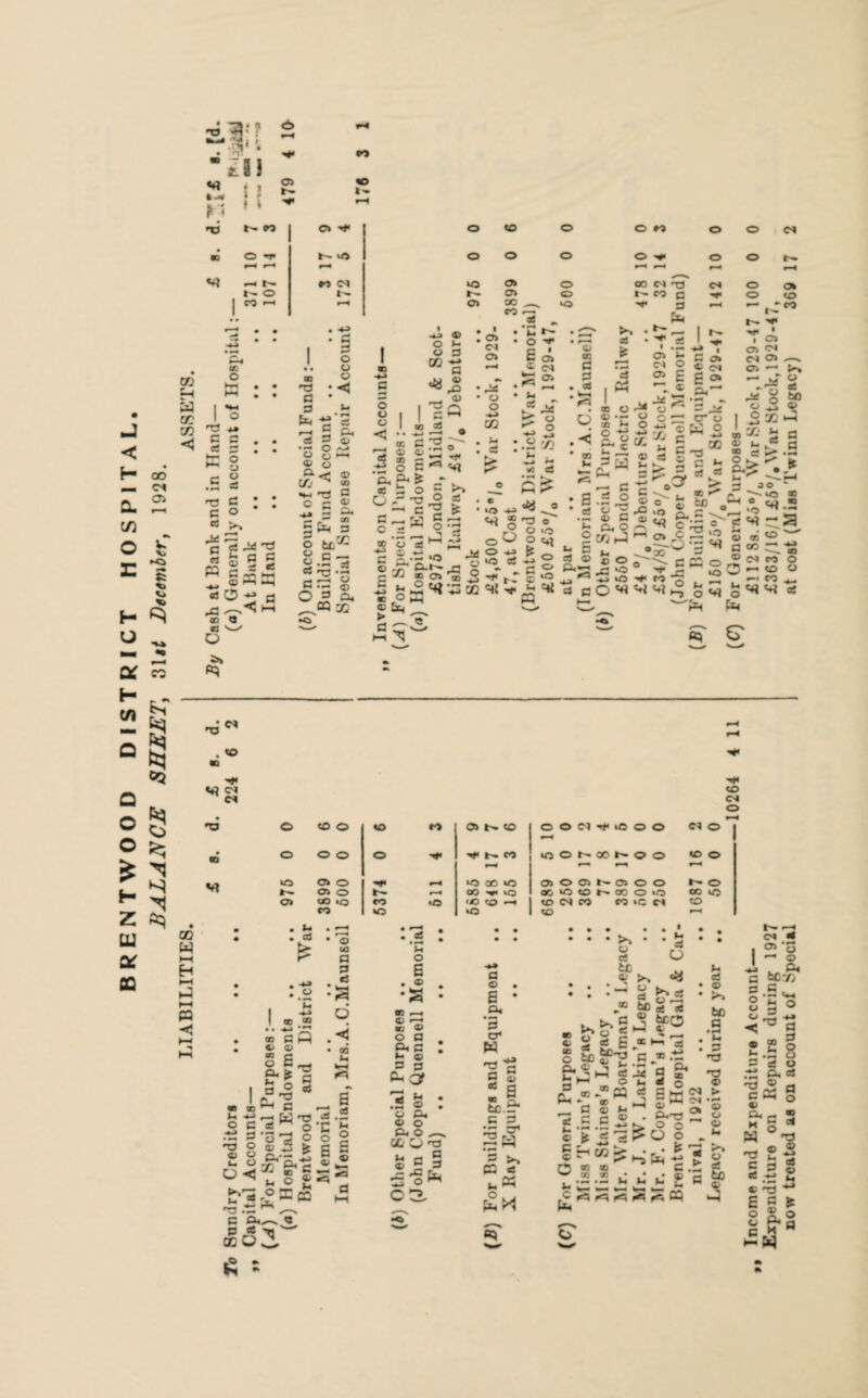 BRENTWOOD DISTRICT HOSPIT BALANCE SHEET, .H»< December, 1928. < £ . r * ^ 3! M J ! & « (<• CO £ K ^  .5 * 03 fa 3 l-1 c 3 © Hi M-t _<< l-l fa 03 ' 2h *) 3 fa 3 3 c'° 'rt sS <P CD ••M X j. a 3 3 0 * * Xfl ■*-» © Cl * 0) 3 1 1 ctf fa a> - ♦J H rH PCG 3 CT'S. -i ^5 r_T 3 .—i * 0'2 . i 3 ►—t oo ai -2 a >0 ^ o ° o © +» £ fa ^ * J >o o fa O co a 3 © fa Cl o © fa fa p? •- 2-5 ■= ^Cfi <-> N 'l' CD 3C ^ § °*a P S C3  3 «fl — ! S « ® CD 'fa fa fa M T3 . <o *8 to <M O *3 © © © to o o> (O O © Cl fa kO o © Cl o • (Q © © © © 4< '*tl co lOONOONOO to o •—• »—« r T-> til O Ol o IO QO M0 Ol o Ol Ol o o * o ai o c- rH « 'f U3 X 3 © ^ K O lO OO io o» ao io co •o 3© -t to Cl CO « «C M to CO to O to p—< Q0 fa I—( H hH a ►—t » <5 . u , 3 £ . .« I ® ® © sa 4> 0> s 3 3 ^ ® a 3 . • © ID a 3 3 b .H • CD O c a! ^ o — 3 ‘o ^ O 3 § c5 ^ £ o.fr'S/g o <5-^ g g »S .t; * ^ 3 fa^ « 3 « ’O ^ ac Oo t? * K - 3 #E o E © S _3 E o S © o E © © _< © i—i ao © O 3 . pn c : i: © s 3 fac? 'Hg R* • • >-■ ® • o fa © o fa o ,— CCU3 V 3 S © w 3 fa 'S fa 3 <D • S * _fa '3 cr1 W r, < 4^ a g t a 5>.s* 3 3 ’fa cr> faW fa ? ufa faM >> o 3 tc © © >> o 3 fco © © © © o fa S' fa O 3 3 o 3 3 fcC0 © © 3 © o u c fa E x a?| c <r> m- • *-^ fa 3 J3 1— O ^ «^®« <« 3 S v J .5 g ^ fa © if « 3^0 h CO ^ • 00 CD oo x • • • *— • M X P4 CO ►2 ci fa -M 3 3 s §••0 2 O O O Sh 3 © bO 3 • H , w . 3 T3 •8 • *—* © © o fa u 35 <1 ^ •** fa ig © U h- r~~* Cl 3 , <^'3 I 9? J. _fa 3 5p.*» 3 3 . O v o ® 5° 3 3 O o Q lO O 3 to 3 ^ o3 — ^ Cl,03 • *-i 3 fa © s-g W ^ £ -2 3 o © 3 3 5 3 w 3 <-> i ■r 3 © »t3 ** E fl ^ o ® © 3 !|