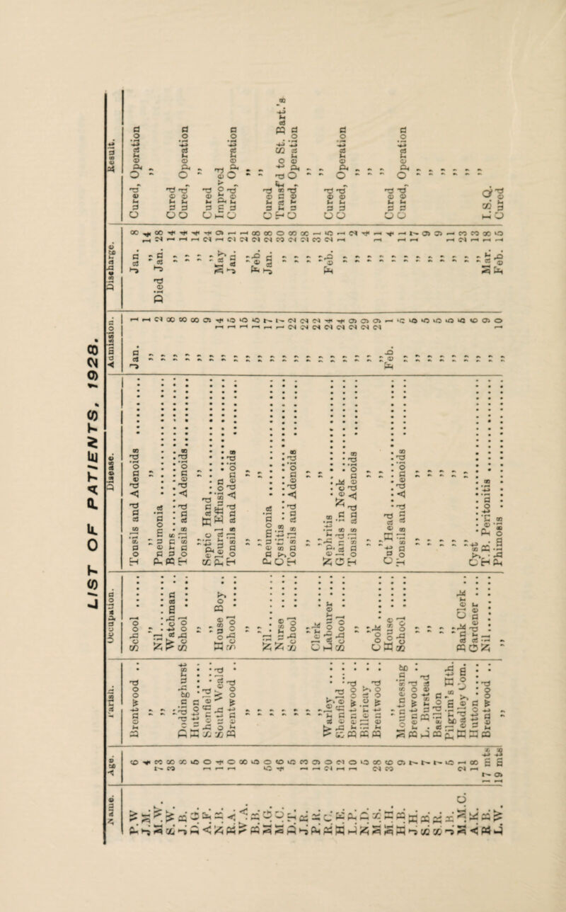 LIST OF PATIENTS. 1923 oS 2 TJ ►» *» £ rs a) -M -M 72 =5 5m •> S3 .2 4-» 2 el 00^,00 1 »o —' ■•*< — -*< —•t'-OiCd — aJ ‘ © © ■ ti ► 83 *£| ‘ ‘ ; 2-0 *■ © CO CO 00 o H rH Cl 00 CO OO O'. Hf*o'0»©t^i'-cs<MCMHti^o>a>ai rH rH rH rH r, r- d M Cl Cl Cl Cl Cl Cl >c U) IQ Id U) IQ ID CT> O ej ; © O d © d <1 d S3 • rH © a d • rH o d © d ◄ . d c © © u c d KW - .4J rH a S d o d d ® od *S <1 d d d © a d o d © d <1 d s3 ; d t © © © a © d d rM © © d £< ^d d d •rH gj H—I • jh co co .•Hr* P'S d • r-4 O d © d < d 5 eS © 23 - J © d H-> • r* u © Ph © • M ■•gffS H 00 • rH • • • • • • • • • • • • « • • • • • • • m • • • • • • • • • • • • •H H 4 a • e * Cm * • • . u . © u • • • - -o !_§ o rd •4 o ^ rC 2 Z. 2 O o -C u o n rQ ;r o o odd o o 73 vz > © 5^ P 73 m3 rn •H r— -j rn © O U *1 7Q cSw® © In o S V © -d d d _ cd Cfi 'rH PQO£ o o •J d o to O «= Ld ^ c -5 d d © s o o H-> d © a tc d P.'® K ® CC - u d 33 © o c o d o © d ~ © ID © o © o § d © a d © d d d © © • § M O d ® cQppcq s « *J m £ K S a ou £ u d tC 33 © 9 ao CO MOOXlOO t'H CO <-H oaiQoioianfflocioiQMiooiMHtHiQHOo •—I O -f —« •-• Ot <M •—• (M CO Cl rH S d r- o> Sa^'« • . W-H • • o * • • • • • q &; 55 < ^ « C> d fci ^ as C PS fC C 30 S « pq PQ x ui CQ ^