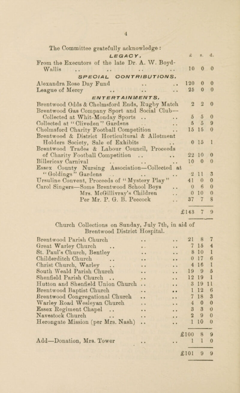 The Committee gratefully acknowledge : LEGACY. From the Executors of the late Dr. A. W. Boyd- Wallis •• •» •• •• SPECIAL CONTRIBUTIONS. Alexandra Rose Day Fund League of Mercy .. ENTERTAINMENTS. Brentwood Odds & Chelmsford Ends, Rugby Match Brentwood Gas Company Sport and Social Club— Collected at Whit-Monday Sports . . Collected at “Cliveden” Gardens Chelmsford Charity Football Competition Brentwood & District Horticultural & Allotment Holders Society, Sale of Exhibits Brentwood Trades & Labour Council, Proceeds of Charity Football Competition Billericay Carnival Essex County Nursing Association—Collected at “ Goldings ” Gardens TTrsuline Convent, Proceeds of “ Mystery Play ” Carol Singers—Some Brentwood School Boys Mrs. McGillivray’s Children Per Mr. P. G. B. Peecock Brentwood District Hospital. Brentwood Parish Church Great Warley Church St. Paul’s Church, Bentley Childerditch Church Christ Church, Warley South Weald Parish Church Shenfield Parish Church . . Hutton and Shenfield Union Church Brentwood Baptist Church Brentwood Congregational Church Warley Road Wresleyan Church Essex Regiment Chapel Navestock Church Herongate Mission (per Mrs. Nash) Add—Donation, Mrs. Tower £ s. d. 10 0 0 20 0 0 25 0 0 2 2 0 5 5 0 6 5 9 15 15 0 0 15 1 22 10 0 10 0 0 2 11 3 41 0 0 0 6 0 0 10 0 37 7 8 43 7 9 of 21 8 7 7 15 4 8 10 1 0 17 6 4 16 1 19 9 5 12 19 1 3 19 11 1 12 6 7 18 3 4 0 0 3 3 0 2 9 0 1 10 0 00 8 9 1 1 0 £101 9 9