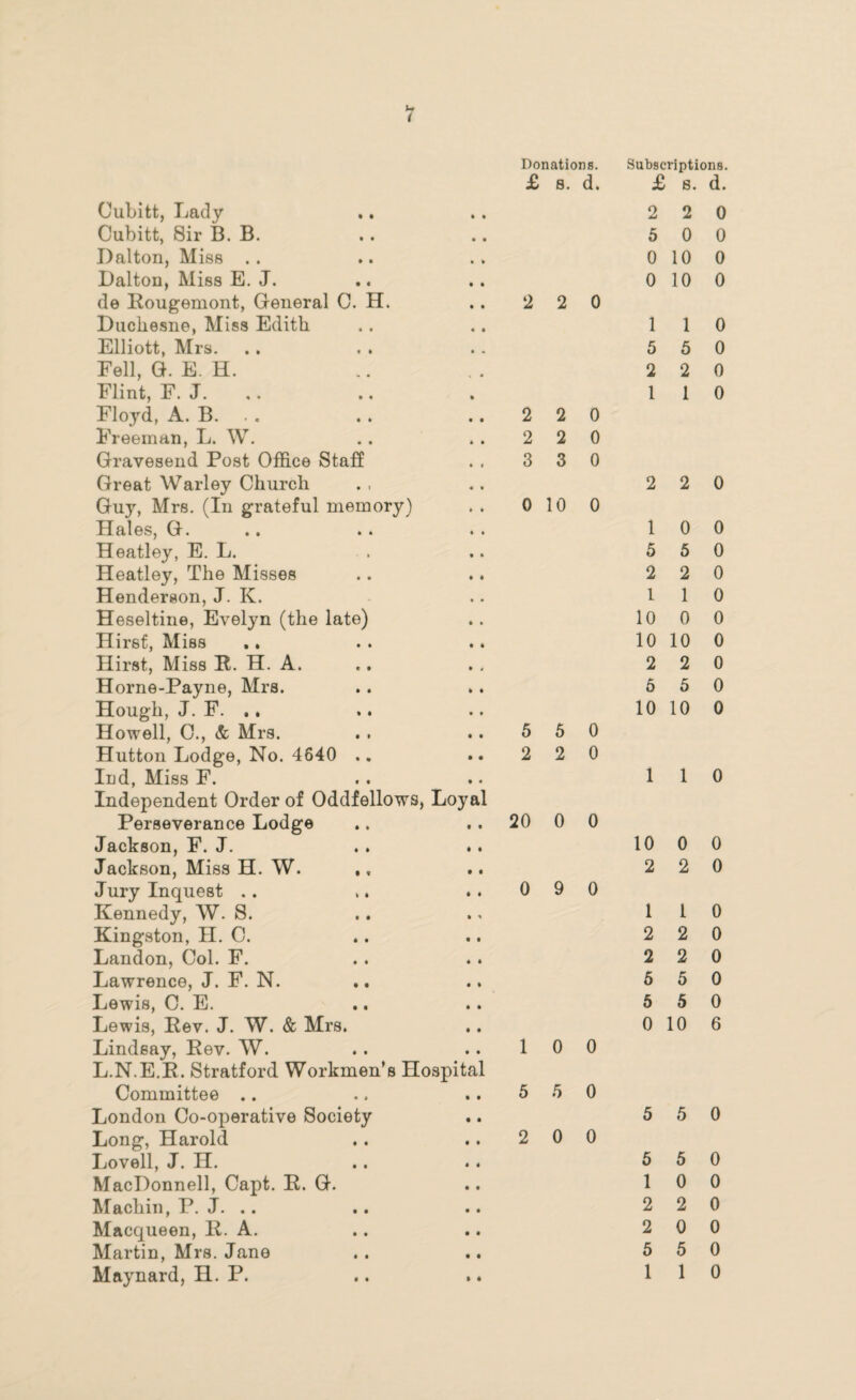 JLf ( Donations. Subscriptions. £ 8. d. £ 8. d. Cubitt, Lady • • 2 2 0 Cubitt, Sir B. B. 5 0 0 Dalton, Miss .. 0 10 0 Dalton, Miss E. J. de Rougemont, General C. H. 2 2 0 0 10 0 Duchesne, Miss Edith 1 1 0 Elliott, Mrs. 5 5 0 Fell, G. E H. 2 2 0 Flint, F. J. 1 1 0 Floyd, A. B. Freeman, L. W. 2 2 0 2 2 0 Gravesend Post Office Staff 3 3 0 Great Warley Church Guy, Mrs. (In grateful memory) 0 10 0 2 2 0 Hales, G. 1 0 0 Heatley, E. L. 5 5 0 Heatley, The Misses 2 2 0 Henderson, J. K. 1 1 0 Heseltine, Evelyn (the late) 10 0 0 Hirst, Miss .. 10 10 0 Hirst, Miss R. H. A. 2 2 0 Horne-Payne, Mrs. 5 5 0 Hough, J. F. ., Howell, C., & Mrs. 5 5 0 10 10 0 Hutton Lodge, No. 4640 .. Ind, Miss F. 2 2 0 1 1 0 Independent Order of Oddfellows, Loyal Perseverance Lodge Jackson, F. J. .. 20 0 0 10 0 0 Jackson, Miss H. W. ,, 2 2 0 Jury Inquest .. Kennedy, W. S. .. 0 9 0 1 l 0 Kingston, H. C. 2 2 0 Landon, Col. F. 2 2 0 Lawrence, J. F. N. 6 5 0 Lewis, C. E. 5 5 0 Lewis, Rev. J. W. & Mrs. Lindsay, Rev. W. 1 0 0 0 10 6 L.N.E.R. Stratford Workmen’s Hospital Committee .. London Co-operative Society 5 5 0 5 5 0 Long, Harold Lovell, J. H. 2 0 0 6 5 0 MacDonnell, Capt. R. G. 1 0 0 Machin, P. J. .. 2 2 0 Macqueen, R. A. 2 0 0 Martin, Mrs. Jane 5 5 0 Maynard, 11. P.