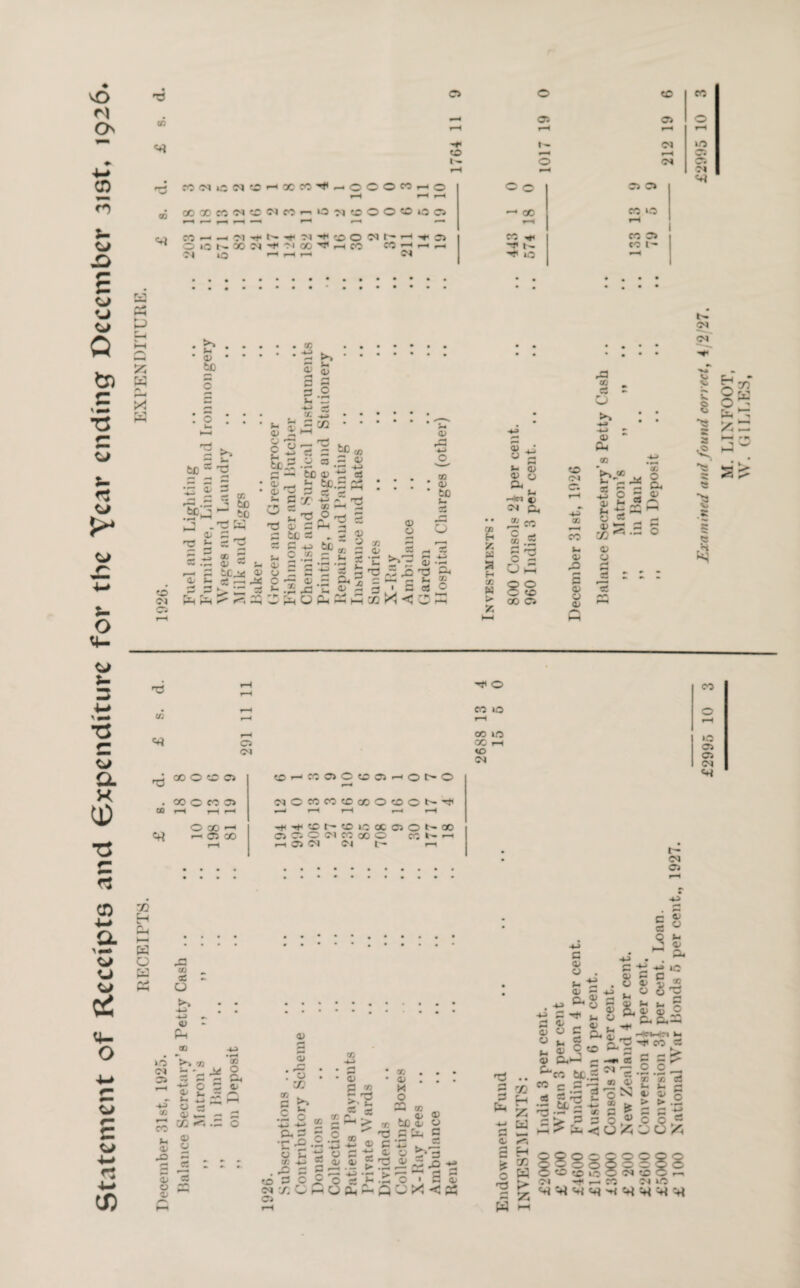 Statement of Receipts and expenditure for the Year ending December 31st, 1926. ^3 to a to CCiNifiNOHXW'f-iOOOnHO r-H rH r-H ® OC « W O M M ^ O M a o O O 10 O CM O H r—» CM o Oi *—i t— to ci r-H oi r-H 0 0 Cl C» -4 CO co 10 CO x»< co 0 IQ ^H CO >0 ?< tw rvi 5 53 W r-H X W >» ix <d to CM Cl tC Tc: • *—< 5 ,aJ rX £ 3 — lx - 03 0/ 2 S> ~ to _ u w 1) s— x | O 3 3 .3*3 •x 4) 85 |x 3 tCjjj <D s— a; ■—■ 3a; lx <D o • c G fc£ ' XX <v <v — o TO CO - >> O d) rH 3 c s 3 .2 lx 3 -u c£ x 23 3 n 'g 3 3 X1 ci n 'S o 3 U 3 3 xx> C x S = -p .2 «.= to a> -£ — t£ — ci £ co a> +-> c3 '■d 3 a; O CO {-4 a, a> '■N-* 73 a» •H u V 5 x a> 33 CO o to lx 0) o >>3: 5 J5 ~ £ o <H 32 rn <X) • H T3 3x jL co bS c C PC CD H X 3 a f- x tx fc o »—< lx CJ 0) o 3 a- *■> —|C3 4J Ol 3 ,2 CO S .2 §•2 O A 00 Cl to 01 3. CO 33 to a O <u Oh » .ti o >-4 r- r-C ^ f n r4 *-H ^ o s o> o X 3- D? 3 co X lx O 1/ o 33 3 ^ ert 3 r3 O £2 <1> ^ H .3 O N OI CM v> <w L. o ti >3 R J HyT O ^ 3x y —> r-c <—• T3 >y —' 3 .O 1 2 o OJ ^ co o tc ci . 00 o co 3> CO r“< t-x r-4 OX-—1 0^ H 05 X ^ o CO 10 00 1.0 OG CD CM ®HK00005HOt'0 r*^ NCMXOoOOOON^ to I- to 1C X O O (' X O C» O CM CO X O CC N '—1 rx Oi CM CM t- n t- CM Cl co o »o Cl Cl CM X H w o Cd 10 Ol Cl 4J 10 CO lx X 33 «u o 0/ CO X o pH CO V, CO 3 •- 2* O 3 I- CD o 34 c o X X X a H 73 «*% .3 C CD 3 c <y r~- 73 X ►> lx o X 2 i-H 3x 3 •r 32 <0 !•» « * « o .3 ® CO CM Cl +3 3 ^ T3 02 3 ”3 ^ to . <u . M o XV —4 X tc <c 3 U-, V ^ 3 32 O 5x 3 CJ X xx 2 Xl 32 3 r 3 O © Q « '* .2 O *3 •CCmU^PPUXC 04 3P 3 3x rn H w CD a lx Cl) 3- co aj 03 S CD o . «H - 34 2 ■U ^ O ^ 3 p- d; C CO 0,33 c CO U.~ III •—4 ^ (fl > p 3 4> o lx y 34 iC to C +4 X cy S C ^  S 8^ § aS 5 5 w ^ 3x 3,33 ix Sx ^ -*Mx4Tl lx 3^ ^ co v- -«•« # ^ « iP cm ^ .© .2 — * £ S 0N t j;S x > > > -x- J5 H 4-4 o 1) c o c U'A'^JQ'A Q888 88800 to to UO O CM CO cm -r x-> co cm 10