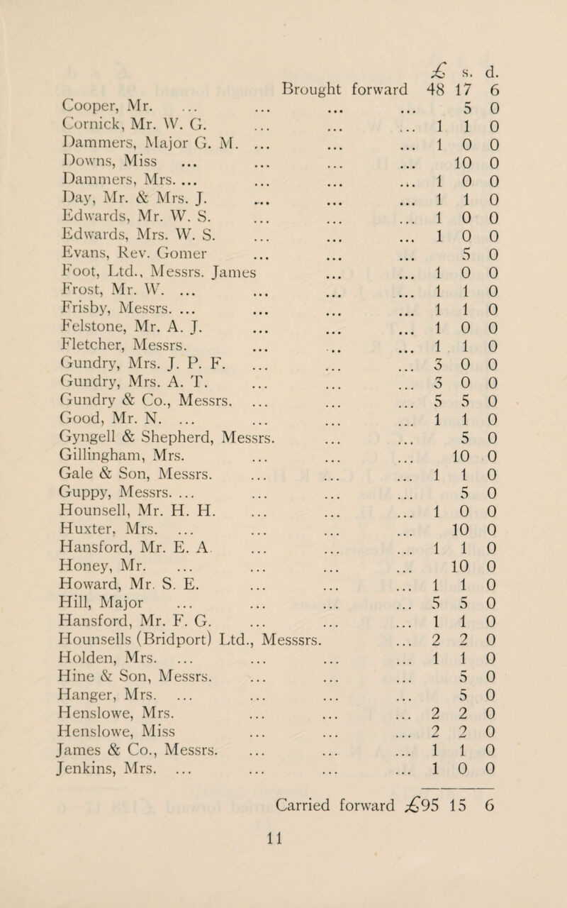 Cooper, Mr. Cornick, Mr. W. G. Dammers, Major G. M. ... Downs, Miss Dammers, Mrs. ... Day, Mr. & Mrs. J. Edwards, Mr. W. S. Edwards, Mrs. W. S. Evans, Rev. Gomer Foot, Ltd., Messrs. James Frost, Mr. W. ... Frisby, Messrs. ... Felstone, Mr. A. J. Fletcher, Messrs. Gundry, Mrs. J. P. F. Gundry, Mrs. A. T. Gundry & Co., Messrs. Good, Mr. N. ... Gyngell & Shepherd, Messrs. Gillingham, Mrs. Gale & Son, Messrs. Guppy, Messrs. ... Hounsell, Mr. H. H. Huxter, Mrs. Hansford, Mr. E. A Honey, Mr. Howard, Mr. S. E. Hill, Major Hansford, Mr. F. G. Hounsells (Bridport) Ltd., Messsrs. Holden, Mrs. Hine & Son, Messrs. Hanger, Mrs. Henslowe, Mrs. Henslowe, Miss James & Co., Messrs. Jenkins, Mrs. £ 1 1 1 1 1 1 1 1 1 1 1 rr O rr 3 5 1 1 1 1 1 5 1 2 1 2 2 1 1 Carried forward ^*95 s. d. 5 0 1 0 0 0 10 0 0 0 1 0 0 0 0 0 5 0 0 0 1 0 1 0 0 0 1 0 0 0 0 0 5 0 1 0 5 0 10 0 1 0 5 0 0 0 10 0 1 0 10 0 1 0 5 0 1 0 2 0 1 0 5 0 5 0 2 0 2 0 1 0 0 0 15 6