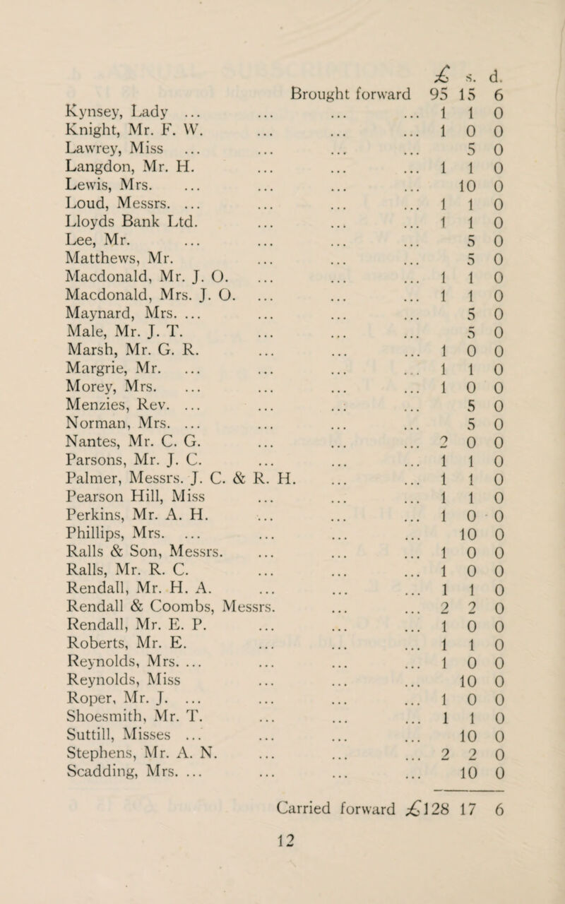 £ s. Brought forward 95 15 Kynsey, Lady ... ... ... ...11 Knight, Mr. F. W. ... ... ...10 Lawrey, Miss ... ... ... ... 5 Langdon, Mr. H. ... ... ...11 Lewis, Mrs. ... ... ... ... 10 Loud, Messrs. ... ... ... ... 1 1 Lloyds Bank Ltd. ... ... ... 1 1 Lee, Mr. ... ... ... ... 5 Matthews, Mr. ... ... ... 5 Macdonald, Mr. J. O. ... ... ... 1 1 Macdonald, Mrs. J. O. ... ... ... 1 1 Maynard, Mrs. ... ... ... ... 5 Male, Mr. J. T. ... ... ... 5 Marsh, Mr. G. R. ... ... ...10 Margrie, Mr. ... ... ... ...11 Morey, Mrs. ... ... ... ...10 Menzies, Rev. ... ... ..; ... 5 Norman, Mrs. ... ... ... ... 5 Nantes, Mr. C. G. ... ... ...2 0 Parsons, Mr. J. C. ... ... ...11 Palmer, Messrs. J. C. & R. H. ... ... 1 1 Pearson Hill, Miss ... ... ...11 Perkins, Mr. A. H. ... ... ...10 Phillips, Mrs. ... ... ... ... 10 Ralls & Son, Messrs. ... ... ... 1 0 Ralls, Mr. R. C. ... ... ...10 Rendall, Mr. H. A. ... ... ... l \ Rendall & Coombs, Messrs. ... ... 2 2 Rendall, Mr. E. P. ... ... ...10 Roberts, Mr. E. ... ... ...11 Reynolds, Mrs. ... ... ... ...10 Reynolds, Miss ... ... ... 10 Roper, Mr. J. ... ... ... ...10 Shoesmith, Mr. T. ... ... ...11 Suttill, Misses ... ... ... ... 10 Stephens, Mr. A. N. ... ... ... 2 2 Scadding, Mrs. ... ... ... ... 10 12 d. 6 0 0 0 0 0 0 0 0 0 0 0 0 0 0 0 0 0 0 0 0 0 0 0 0 0 0 0 0 0 0 0 0 0 0 0 0 0