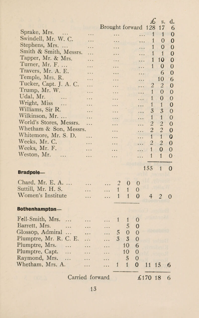 Brought forward 128 17 6 Sprake, Mrs. 1 1 0 Swindell, Mr. W. C. . 1 0 0 Stephens, Mrs. ... 1 0 0 Smith & Smith, Messrs. ... 1 1 0 Tapper, Mr. & Mrs. 1 10 0 Turner, Mr. F. ... 1 0 0 Travers, Mr. A. E. 6 0 Temple, Mrs. R. 10 6 Tucker, Capt. J. A. C. 2 2 0 'Frump, Mr. W. 1 0 0 Udal, Mr. 1 0 0 Wright, Miss 1 1 0 Williams, Sir R. 3 3 0 Wilkinson, Mr. ... 1 1 0 World’s Stores, Messrs. 2 2 0 Whetham & Son, Messrs. 2 2 0 Whitemore, Mr. S. D. 1 1 0 Weeks, Mr. C. 2 2 0 Weeks, Mr. F. 1 0 0 Weston, Mr. ... 1 1 0 155 1 0 Bradpole— Chard, Mr. E. A. ... ... ... 2 0 0 Suttill, Mr. H. S. ... ... 1 1 0 Women’s Institute ... ... 1 1 0 4 2 0 Bothenhampton— Fell-Smith, Mrs. ... ... ... 1 1 0 Barrett, Mrs. 5 0 Glossop, Admiral ... ... ... 5 0 0 Plumptre, Mr. R. C. E. ... ... 3 3 0 Plumptre, Mrs. 10 6 Plumptre, Capt. 10 0 Raymond, Mrs. 5 0 Whetham, Mrs. A. ... ... 1 1 0 11 15 6 Carried forward £170 18 6