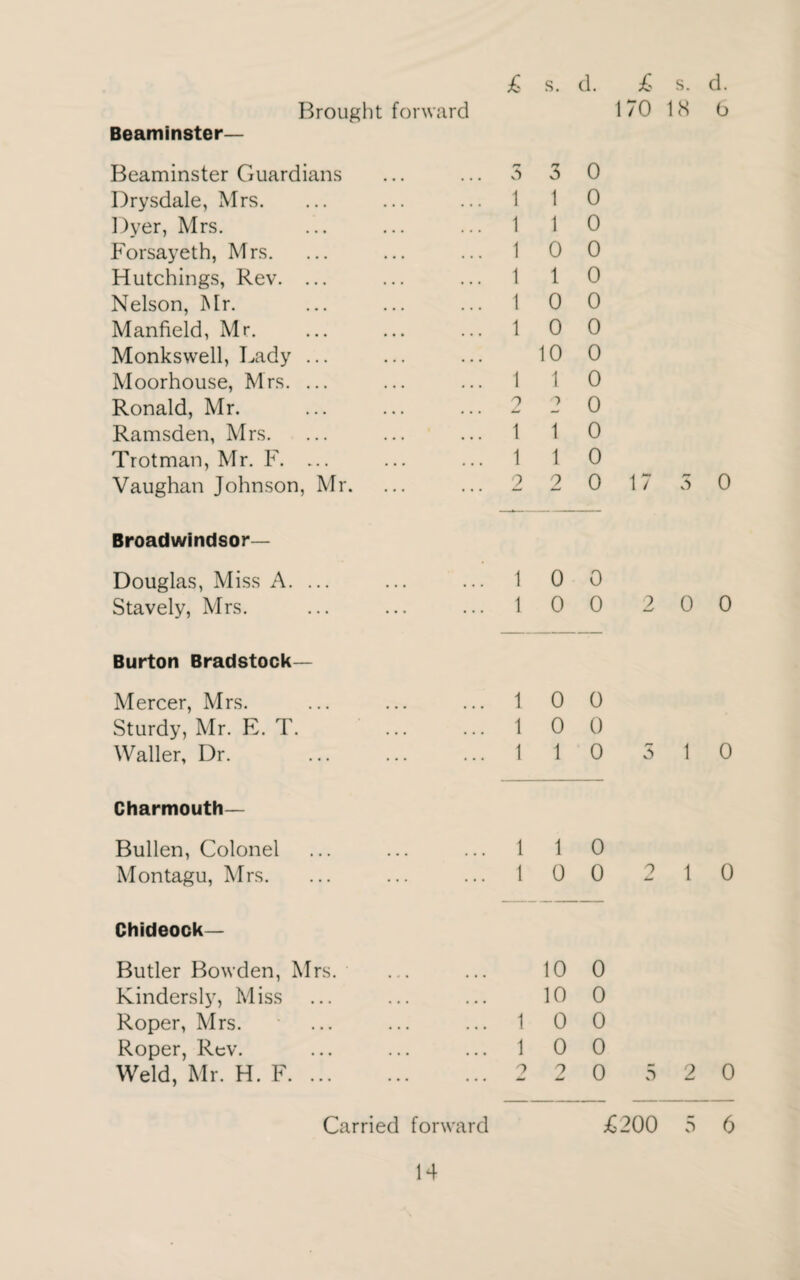 Beaminster £ s. d. £ s. d. Beaminster Guardians Drysdale, Mrs. Dyer, Mrs. Forsayeth, Mrs. Hutchings, Rev. ... Nelson, Mr. Manfield, Mr. Monkswell, Lady ... Moorhouse, Mrs. ... Ronald, Mr. Ramsden, Mrs. Trotman, Mr. F. ... Vaughan Johnson, Mr. Broadwindsor— Douglas, Miss A. ... Stavely, Mrs. Burton Bradstock— Mercer, Mrs. Sturdy, Mr. E. T. Waller, Dr. . Charmouth— Bullen, Colonel Montagu, Mrs. Chideock— Butler Bowden, Mrs. Kindersly, Miss Roper, Mrs. Roper, Rev. Weld, Mr. H. F. Carried 3 3 0 1 1 0 1 1 0 1 0 0 1 1 0 1 0 0 1 0 0 10 0 1 1 0 0 -> 0 1 1 0 1 1 0 2 2 0 17 3 0 1 0 0 1 0 0 2 0 0 1 0 0 1 0 0 1 1 0 5 1 0 1 1 0 1 0 0 2 1 0 10 0 10 0 1 0 0 1 0 0 9 2 0 3 2 0 ,ard £200 5 6