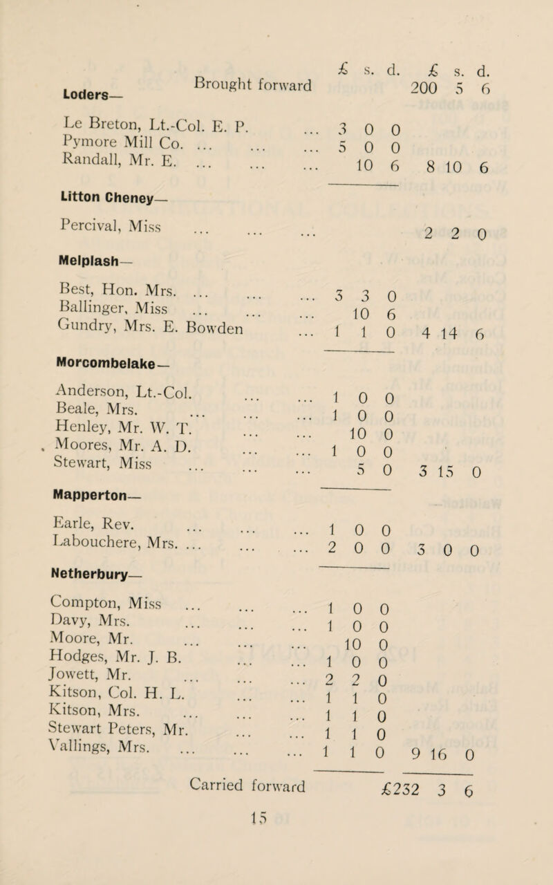 Loders— £ Le Breton, Lt.-Col. E. P. Pymore Mill Co. Randall, Mr. E. Litton Cheney— Percival, Miss Melplash— Best, Hon. Mrs. Ballinger, Miss Gundry, Mrs. E. Bowden Morcombelake— Anderson, Lt.-Col. Beale, Mrs. Henley, Mr. W. T. . Moores, Mr. A. D. Stewart, Miss Mapperton— Earle, Rev. Labouchere, Mrs. ... Netherbury— Compton, Miss Davy, Mrs. Moore, Mr. Hodges, Mr. J. B. Jowett, Mr. Kitson, Col. H. L. Kitson, Mrs. Stewart Peters, Mr. Callings, Mrs. 3 0 0 5 0 0 10 6 8 10 6 2 2 0 3 3 0 10 6 110 4 14 6 1 0 0 1 0 0 10 0 1 0 0 5 0 3 15 0 1 0 0 2 0 0 3 0 0 1 0 0 1 0 0 10 0 1 0 0 2 2 0 1 1 0 1 1 0 1 1 0 1 1 0 9 16 0 Carried forward £252 3 6