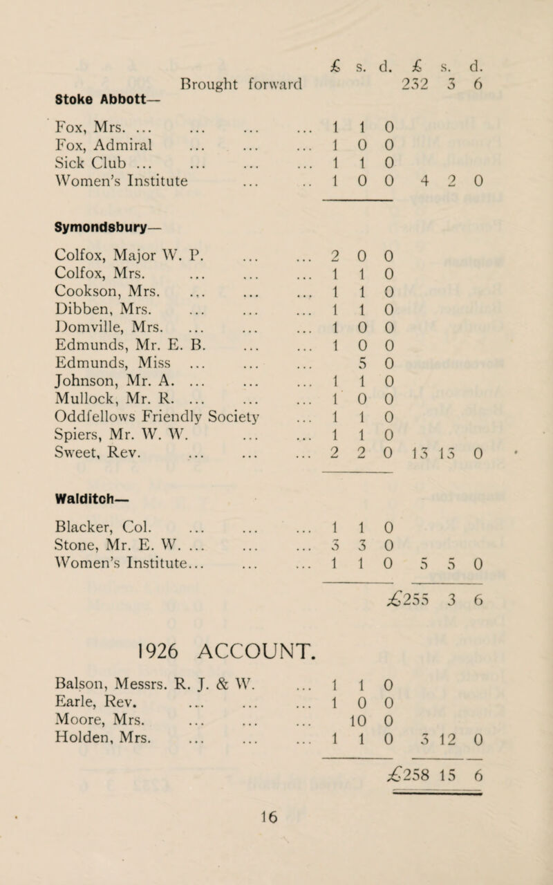 Brought forward 232 0 6 Stoke Abbott— Fox, Mrs. ... 1 1 0 Fox, Admiral • • • 1 0 0 Sick Club ... • • • 1 1 0 Women’s Institute 1 0 0 4 2 0 Symondsbury— Colfox, Major W. P. 2 0 0 Colfox, Mrs. 1 1 0 Cookson, Mrs. 1 1 0 Dibben, Mrs. 1 1 0 Domville, Mrs. 1 0 0 Edmunds, Mr. E. B. 1 0 0 Edmunds, Miss 5 0 Johnson, Mr. A. ... 1 1 0 Mullock, Mr. R. ... 1 0 0 Oddfellows Friendly Society 1 1 0 Spiers, Mr. W. W. 1 1 0 Sweet, Rev. 2 9 w 0 13 13 0 Walditch— Blacker, Col. 1 1 0 Stone, Mr. E. W. ... 5 3 0 Women’s Institute... ... 1 1 0 5 5 0 £255 3 6 1926 ACCOUNT. Balson, Messrs. R. J. & W. 1 1 0 Earle, Rev. 1 0 0 Moore, Mrs. 10 0 Holden, Mrs. ... 1 1 0 3 12 0 ^258 15 6