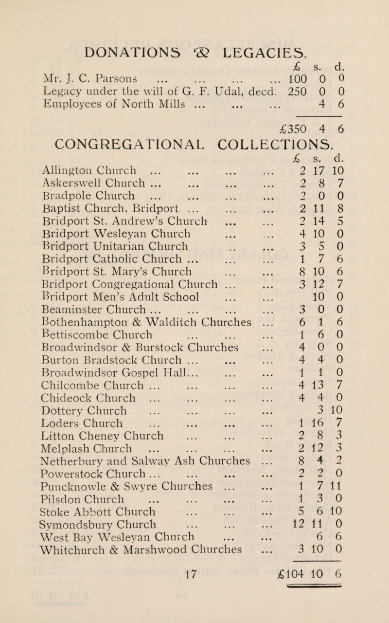 DONATIONS ® LEGACIES. £ s. d. Mr. J. C. Parsons ... ... ... ... 100 0 0 Legacy under the will of G. F. Udal, deed. 250 0 0 Employees of North Mills ... ... ... 4 6 £350 4 6 CONGREGATIONAL COLLECTIONS. Allington Church Askersvvell Church ... Bradpole Church Baptist Church, Bridport ... Bridport St. Andrew’s Church Bridport Wesleyan Church Bridport Unitarian Church Bridport Catholic Church ... Bridport St. Mary’s Church Bridport Congregational Church ... Bridport Men’s Adult School Beaminster Church ... Bothenhampton & Walditch Churches Bettiscombe Church Broadwindsor & Burstock Churches Burton Bradstock Church ... Broadwindsor Gospel Hall... Chilcombe Church ... Chideock Church Lottery Church Coders Church Litton Cheney Church Melplash Church Netherbury and Salway Ash Churches Powerstock Church ... Puncknowle & Svvyre Churches ... Pilsdon Church Stoke Abbott Church Symondsbury Church West Bay Wesleyan Church Whitchurch & Marshwood Churches £ s. d. 2 17 10 2 8 7 2 0 0 2 118 2 14 5 4 10 0 3 5 0 1 7 6 8 10 6 3 12 7 10 0 3 0 0 6 1 6 1 6 0 4 0 0 4 4 0 1 1 0 4 13 7 4 4 0 3 10 1 16 7 2 8 3 2 12 3 8 4 2 2 2 0 1 7 11 1 3 0 5 6 10 12 11 0 6 6 3 10 0