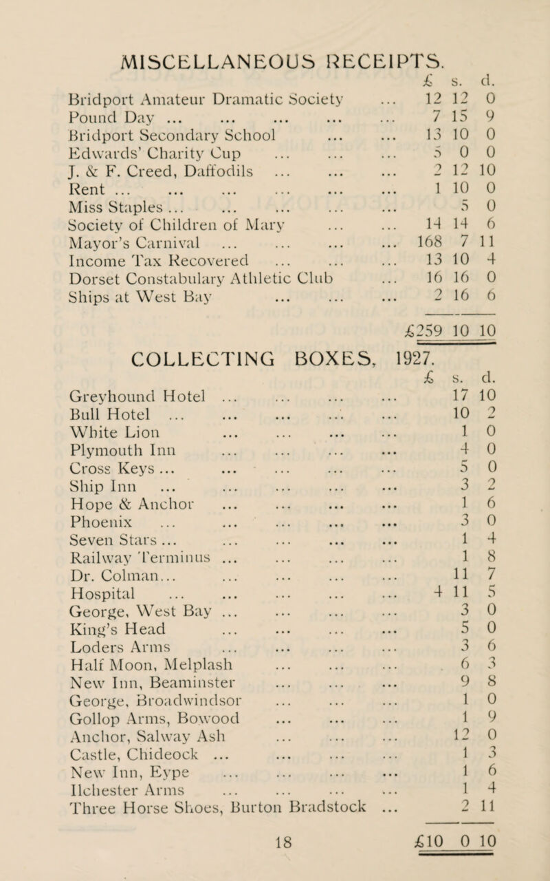 MISCELLANEOUS RECEIPTS. £ s. cl. Bridport Amateur Dramatic Society ... 12 12 0 Pound Day ... ... ... ... ... 7 15 9 Bridport Secondary School ... ... 13 10 0 Edwards’ Charity Cup ... ... ... 5 0 0 J. & F. Creed, Daffodils . 2 12 10 Rent ... ... ... ... ... ... 1 10 0 Miss Staples... ... ... ... ... 5 0 Society of Children of Mary ... ... 1-1 14 6 Mayor’s Carnival ... ... ... ... 168 7 11 Income Tax Recovered ... ... ... 1310 4 Dorset Constabulary Athletic Club ... 16 16 0 Ships at West Bay ... ... ... 2 16 6 £259 10 10 COLLECTING BOXES, 1927. £ s. cl. Greyhound Hotel ... ... ... ... 1710 Bull Hotel.. ... 10 2 White Lion ... ... ... ... 1 0 Plymouth Inn ... ... ... ... 4 0 Cross Keys... ... ... ... ... 5 0 Ship Inn ... ... ... ... ... 3 2 Hope & Anchor ... ... ... ... 1 6 Phoenix ... ... ... ... ... 3 0 Seven Stars... ... ... ... ... 1 4 Railway Terminus ... ... ... ... 1 8 Dr. Colman... ... ... ... ... 11 7 Hospital ... ... ... ... 4 11 5 George, West Bay ... ... ... ... 3 0 King’s Head ... ... ... ... 5 0 Loders Arms ... ... ... ... 3 6 Half Moon, Melplash ... ... ... 6 3 New Inn, Beaminster ... ... ... 9 8 George, Broadwindsor ... ... ... 10 Gollop Arms, Bowoocl ... ... ... 1 9 Anchor, Sal way Ash ... ... ... 12 0 Castle, Chideock ... ... ... ... 1 3 New Inn, Eype ... ... ... ... 1 6 Ilchester Arms ... ... ... ... 1 4 Three Horse Shoes, Burton Bradstock ... 2 11