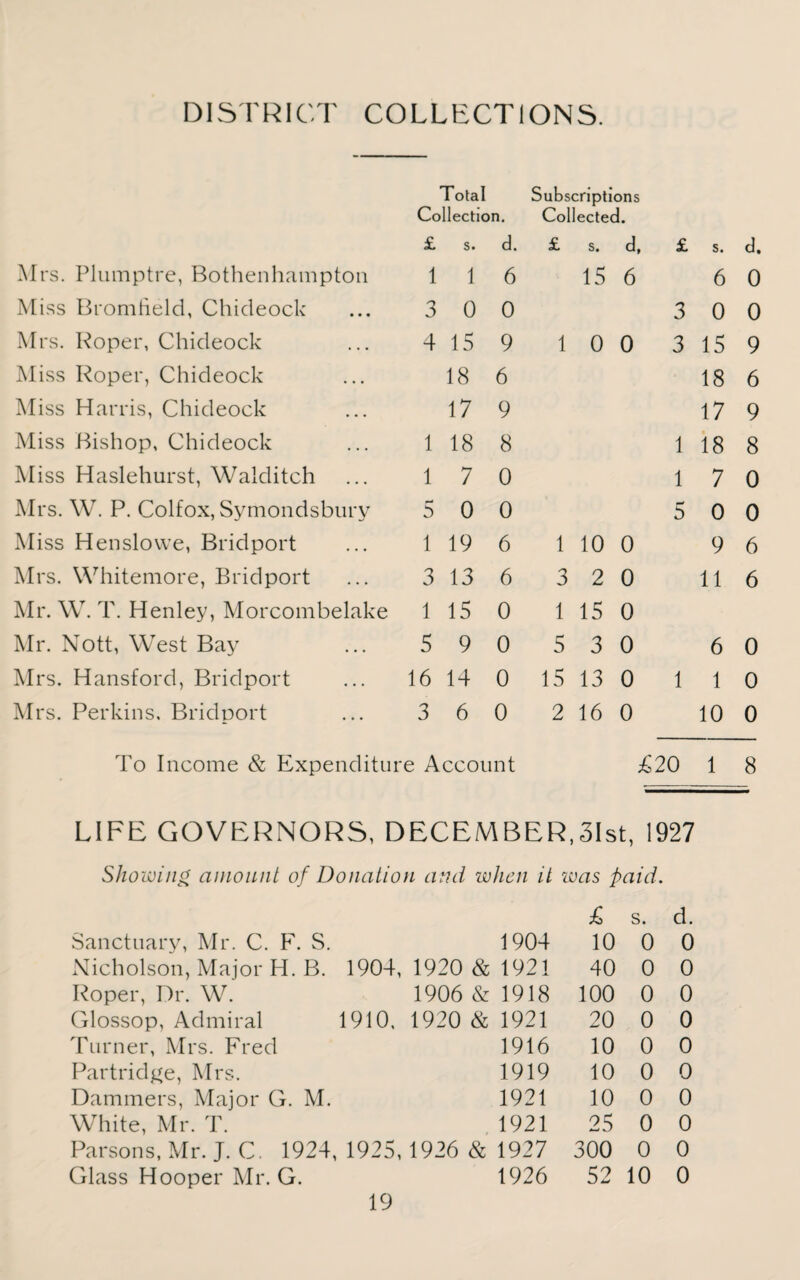 DISTRICT COLLECTIONS. Total Subscriptions Collection. Collected. £ s. d. £ s. d, £ s. d. Mrs. Plnmptre, Bothenhampton 1 1 6 15 6 6 0 Miss Bromfield, Chideock 3 0 0 3 0 0 Mrs. Roper, Chideock 4 15 9 1 0 0 3 15 9 Miss Roper, Chideock 18 6 18 6 Miss Harris, Chideock 17 9 17 9 Miss Bishop, Chideock 1 18 8 1 18 8 Miss Haslehurst, Walclitch 1 7 0 1 7 0 Mrs. W. P. Colfox, Symondsbury 5 0 0 5 0 0 Miss Henslowe, Briclport 1 19 6 1 10 0 9 6 Mrs. Whitemore, Briclport 3 13 6 3 2 0 11 6 Mr. W. T. Henley, Morcombelake 1 15 0 1 15 0 Mr. Nott, West Bay 5 9 0 5 3 0 6 0 Mrs. Hansford, Briclport 16 14 0 15 13 0 1 1 0 Mrs. Perkins, Briclport 3 6 0 2 16 0 10 0 To Income & Expenditure Account £20 1 8 LIFE GOVERNORS, DECEMBER,31st, 1927 Showing amount of Donation and when it was paid. £ s. d. Sanctuary, Mr. C. F. S. 1904 10 0 0 Nicholson, Major H. B. 1904, 1920 & 1921 40 0 0 Roper, Dr. W. 1906 & 1918 100 0 0 Glossop, Admiral 1910, 1920 & 1921 20 0 0 Turner, Mrs. Fred 1916 10 0 0 Partridge, Mrs. 1919 10 0 0 Dammers, Major G. M. 1921 10 0 0 White, Mr. T. 1921 25 0 0 Parsons, Mr. J. C. 1924, 1925,1926 & 1927 300 0 0 Glass Hooper Mr. G. 1926 52 10 0