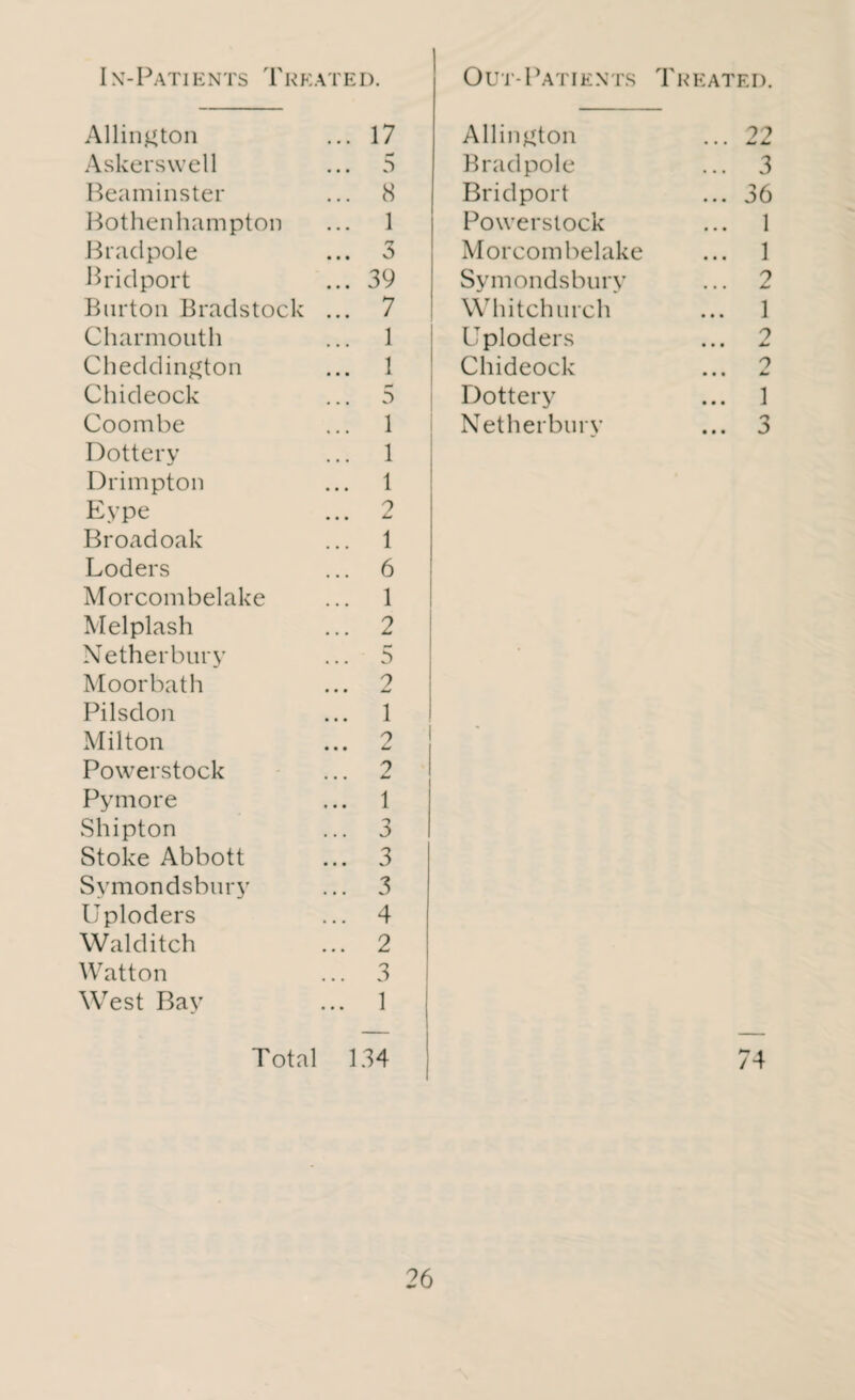 Allington ... 17 Askerswell ... 5 Beaminster ... 8 Bothenhampton ... 1 Bradpole ... 3 Bridport ... 39 Burton Bradstock ... 7 Charmouth ... 1 Cheddington ... 1 Chideock ... 5 Coombe ... 1 Dottery ... 1 Drimpton ... 1 Eype ... 2 Broad oak ... 1 Loders ... 6 Morcombelake ... 1 Mel plash ... 2 Netherbury ... 5 Moorbath ... 2 Pilsdon ... 1 Milton ... 2 Powerstock ... 2 Pymore ... 1 Shipton ... 3 Stoke Abbott ... 3 Symondsbury ... 3 Uploders ... 4 Wald itch ... 2 Watton ... 3 West Bay ... 1 Total 134 Allington ... 22 Bradpole ... 3 Bridport ... 36 Powerstock ... 1 Morcombelake ... 1 Symondsbury ... 2 Whitchurch ... 1 Uploders Chideock Dottery ... 1 Netherbury ... 3 74