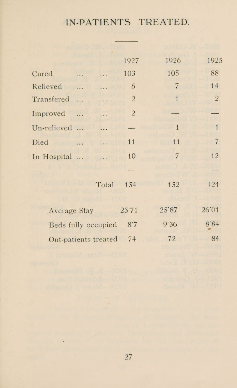 Cured Relieved Transfered ... Improved Un-relieved ... Died In Hospital ... Total Average Stay Beds fully occupied Out-patients treated 1927 1926 1925 103 105 88 6 >“7 7 14 2 1 2 2 — — — 1 1 11 11 7 10 / 12 — — — 134 132 124 2371 25*87 26*01 87 9*36 8*84 * 74 72 84