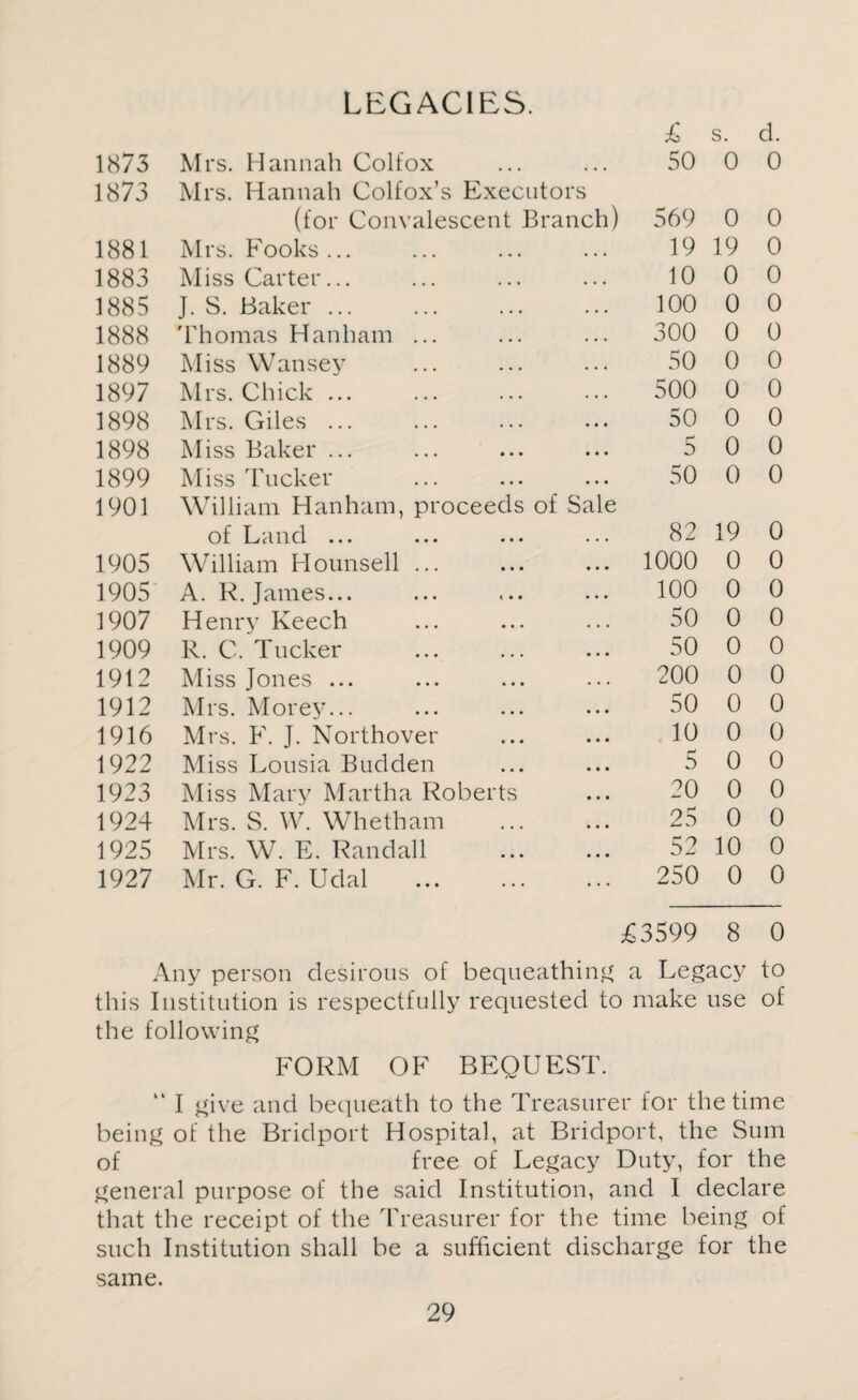 LEGACIES. £ s. d. 1873 Mrs. Hannah Colfox 50 0 0 1873 Mrs. Hannah Colfox’s Executors (for Convalescent Branch) 569 0 0 1881 Mrs. Fooks ... 19 19 0 1883 Miss Carter... 10 0 0 1885 J. S. Baker ... 100 0 0 1888 Thomas Hanham ... 300 0 0 1889 Miss Wansey 50 0 0 1897 Mrs. Chick ... 500 0 0 1898 Mrs. Giles ... 50 0 0 1898 Miss Baker ... 5 0 0 1899 Miss Tucker 50 0 0 1901 William Hanham, proceeds of Sale of Land ... 82 19 0 1905 William Hounsell ... 1000 0 0 1905 A. R. James... 100 0 0 1907 Henry Keech 50 0 0 1909 R. C. Tucker 50 0 0 1912 Miss Jones ... 200 0 0 1912 Mrs. Morey... 50 0 0 1916 Mrs. F. J. Northover 10 0 0 1922 Miss Lousia Budden 5 0 0 1923 Miss Mary Martha Roberts 20 0 0 1924 Mrs. S. W. Whetham . 25 0 0 1925 Mrs. W. E. Randall 52 10 0 1927 Mr. G. F. Udal . 250 0 0 £3599 8 0 Any person desirous of bequeathing a Legacy to this Institution is respectfully requested to make use of the following FORM OF BEQUEST. “ I give and bequeath to the Treasurer for the time being of the Bridport Hospital, at Bridport, the Sum of free of Legacy Duty, for the general purpose of the said Institution, and I declare that the receipt of the Treasurer for the time being of such Institution shall be a sufficient discharge for the same.