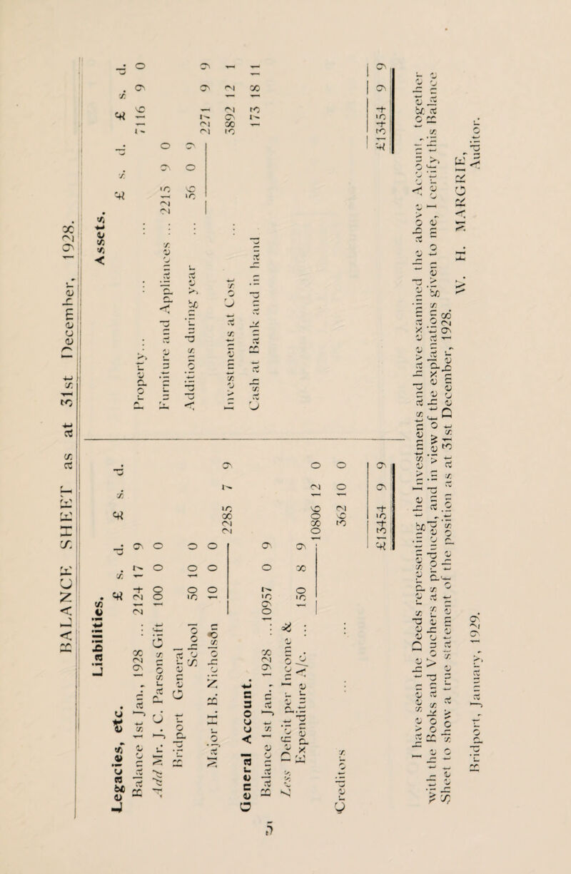 BALANCE SHEET as at 31st December, 1928. *w * I'- ON t-* •f. O ON 10 on, >C I '4? 'J s ly X) </3 < l. x • w 3 “ — O x Cn rg 5 X 0) »w o X 1) eg x -*-i r* 53 X X c XI « u t X U 00 CM On eg ■*—* x o X X u eg r. On O o O' I S CM o ! »c NO CM -+■ 1 X o NO lO CM X eo *“t* : Cm o tO i ON o o o ON ON s o o o o X «rt -I o o o I'. o CM CM o lO iO CN o ■o ■j O eg O r X 0/ O o x o jo £ 2Q o r 3 o o %— •- u eg W *3 bl £ <U u ■J X fa cm o On o c C 3 ct O u u X < i; MM o C3 u w •—* c ct <u O o t_ D CC c. V X C r,l CC s' 'M; x bJD x u X TJ O V n u <u <u X V a ■with the books and Vouchers as produced, and in view of the explanations given to me, I certify this balance •Sheet to show a true statement of the position as at 31st December, 1928. W. H. MARGRIE, Bridport, January, 1929. Auditor.