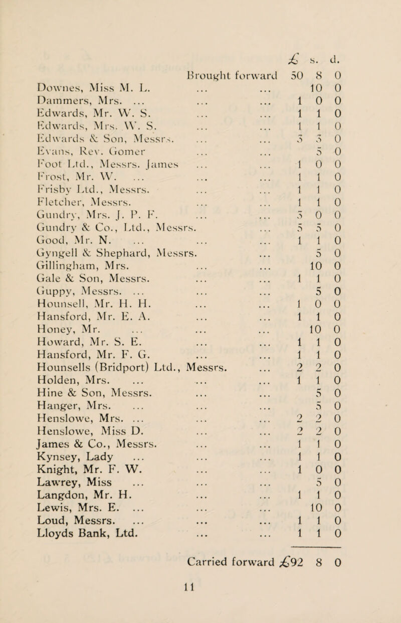 Brought forward 50 cS Downes, Miss M. L. ... ... 10 Hammers, Mrs. ... ... ... 10 Edwards, Mr. W. S. ... ... 11 Edwards, Mrs. \Y. S. ... ... i 1 Edwards & Son, Messrs. ... ... 5 5 Evans, Rev. Comer ... ... 5 Foot Ltd., M essrs. James ... ... 10 Frost, Mr. W. ... ... ... 11 Frisbv Ltd., Messrs. ... ... 11 Fletcher, Messrs. ... ... 11 Gundry, Mrs. J. P. F. ... ... 5 0 Gundry & Co., Ltd., Messrs. ... 5 5 Good, Mr. N. ... ... ... 1 1 Gyngell & Shephard, Messrs. ... 5 Gillingham, Mrs. ... ... 10 Gale & Son, Messrs. ... ... 11 Guppy, Messrs. ... ... ... 5 Hounsell, Mr. H. H. ... ... 1 0 Hansford, Mr. E. A. ... ... 1 1 Honey, Mr. ... ... ... 10 Howard, Mr. S. E. ... ... 1 1 Hansford, Mr. F. G. ... ... 11 Hounsells (Bridport) Ltd., Messrs. ... 2 2 Holden, Mrs. ... ... ... 11 Hine & Son, Messrs. ... ... 5 Hanger, Mrs. ... ... ... 5 Henslowe, Mrs. ... ... ... 2 2 Henslowe, Miss D. ... ... 2 2 James & Co., Messrs. ... ... 11 Kynsey, Lady ... ... ... 11 Knight, Mr. F. W. ... ... 10 Lawrey, Miss ... ... ... 5 Langdon, Mr. H. ... ... 11 Lewis, Mrs. E. ... ... ... 10 Loud, Messrs. ... ... ... 11 Lloyds Bank, Ltd. ... ... 11 0 0 0 0 0 0 0 0 0 0 0 0 0 0 0 0 0 0 0 0 0 0 0 0 0 0 0 0 0 0 0 0 0 0 0 0 0