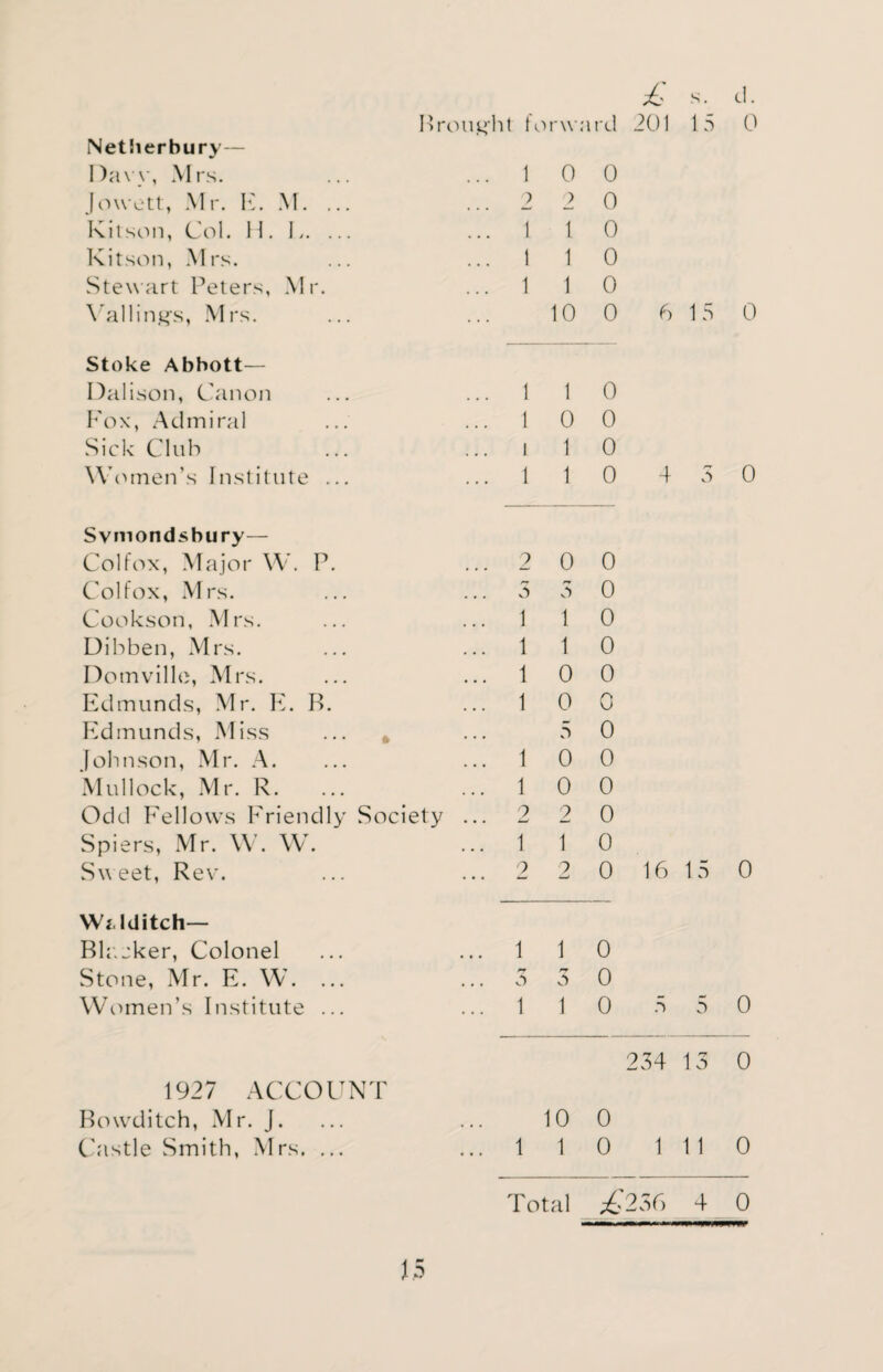 Brought forw ard 201 1 5 0 Netlierhury — Daw, Mrs. 1 0 0 Jowett, Mr. E. \T. ... 2 2 0 Kitson, Col. H. L. ... 1 1 0 Kitson, Mrs. 1 1 0 Stewart Peters, Mr. 1 1 0 Vallin^s, Mrs. 10 0 6 1 5 0 Stoke Abbott— Dalison, Canon 1 1 0 Fox, Admiral 1 0 0 Sick Club i 1 0 Women’s Institute ... 1 1 0 4 3 0 Svmondsbury— Col fox, Major W. P. 2 0 0 Col fox, Mrs. 5 3 0 Cookson, Mrs. 1 1 0 Dibben, Mrs. 1 1 0 Domville, Mrs. 1 0 0 Edmunds, Mr. E. B. 1 0 0 Edmunds, Miss ... * 5 0 Johnson, Mr. A. 1 0 0 Mullock, Mr. R. 1 0 0 Odd Fellows Friendly Society ... 2 2 0 Spiers, Mr. W. W. 1 1 0 Sweet, Rev. 2 2 0 16 1 5 0 Wf, Iditch— Blacker, Colonel 1 1 0 Stone, Mr. E. W. ... 3 3 0 Women’s Institute ... 1 1 0 3 5 0 234 13 0 1927 ACCOUNT Bowditch, Mr. J. 10 0 Castle Smith, Mrs. ... 1 1 0 1 1 1 0