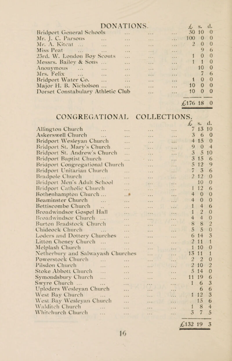 Bridport General Schools ... 30 10 0 Mr. |. C. Parsons 100 0 0 Mr. A. Kiloat ... • • % 2 0 0 Miss Peat ... 9 6 23rd. \V. London Boy Scouts ♦ • • 1 0 0 Messrs. Bailev & Sons ... • • • 1 1 0 Anonymous . . • 10 0 Mrs. Felix • • • ... / 6 Bridport Water Co. • . • t 0 0 Major 11. B. Nicholson ... ... 10 0 0 Dorset Constabulary Athletic Club ... 10 0 0 CONGREGATIONAL Allington Church £176 COLLECTIONS. £ 7 18 s. 13 0 d. 10 Askerswell Church . . . 3 6 0 Bridport Wesleyan Church . , . 4 13 0 Bridport St. Mary’s Church ... 9 0 4 Bridport St. Andrew’s Church ... 3 5 10 Bridport Baptist Church ' . . . 3 15 6 Bridport Congregational Church 5 12 9 Bridport Unitarian Church . . • mm / 3 6 Bradpole Church , , . 2 12 0 Bridport Men’s Adult School ... ... 10 0 Bridport Catholic Church 1 12 6 Bothenhampton Church ... • • • 4 0 0 Beaminster Church , , , 4 0 0 Bettiscombe Church ... 1 4 6 Broadwindsor Gospel Hall ... 1 2 0 Broadwindsor Church ... ... 4 4 0 Burton Bradstock Church ... 8 8 2 Chideock Church ■ • • 5 5 6 Loders and Dotterv Churches ... 6 14 3 Litton Cheney Church ... ... 2 11 1 Melplash Church . . • 1 10 0 Netherbury and Salwavash Churche •! 13 11 1 Powerstock Church ... 2 2 0 Pilsdon Church ... 2 10 2 Stoke Abbott Church ... 5 14 0 Symondsbury Church • • • 11 19 6 Swyre Church ... ... 1 6 3 Uploders Wesleyan Church , . , ,, , 6 6 West Bay Church ... 1 12 3 West Bay Wesleyan Church ... ... 15 6 Walditch Church ... 1 8 4 Whitchurch Church ... 3 7 5