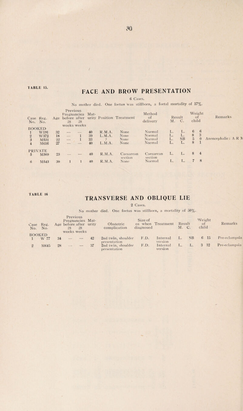 / I ABLE 15. FACE AND BROW PRESENTATION 6 Cases. No mother died. One foetus Was stillborn, a foetal mortality of 17%. Previous Pregnancies Mat- Case Keg. No. No. Age before after 28 28 weeks weeks urity Position Treatment BOOKED 1 W191 32 — -—- 40 R.M.A. None 2 W372 18 — 1 39 L.M.A. None 3 M531 22 -* 1 33 ? None 4 M616 27 -• — 40 L.M.A. None PRIVATE 5 M369 23 — -- 40 R.M.A. Caesarean section 6 M543 39 1 1 40 R.M.A. None Method of Result Weight of Remarks delivery M. C. child Normal L. L. 6 6 Normal L. L. 8 3 Normal L. SB 5 0 Anencephalic: A R fv Normal L. L. 8 1 Caesarean L. L. 8 4 section Normal L. L. 7 8 TABLE 16 TRANSVERSE AND OBLIQUE LIE 2 Cases. No mother died. One foetus was stillborn, a mortality of 50%. Previous Pregnancies Mat- Size of Weight Remarks Case Reg. No. No. BOOKED Age before after urity 28 28 weeks weeks Obstetric complication os when diagnosed Treatment Result M. C. of child 1 W 77 34 _ _ 42 2nd twin, shoulder presentation F.D. Internal version L. SB 6 15 Pre-eclampsia 2 M 645 28 -- — 37 2nd twin, shoulder presentation F.D. Internal version L. L. 3 12 Pre-eclampsia