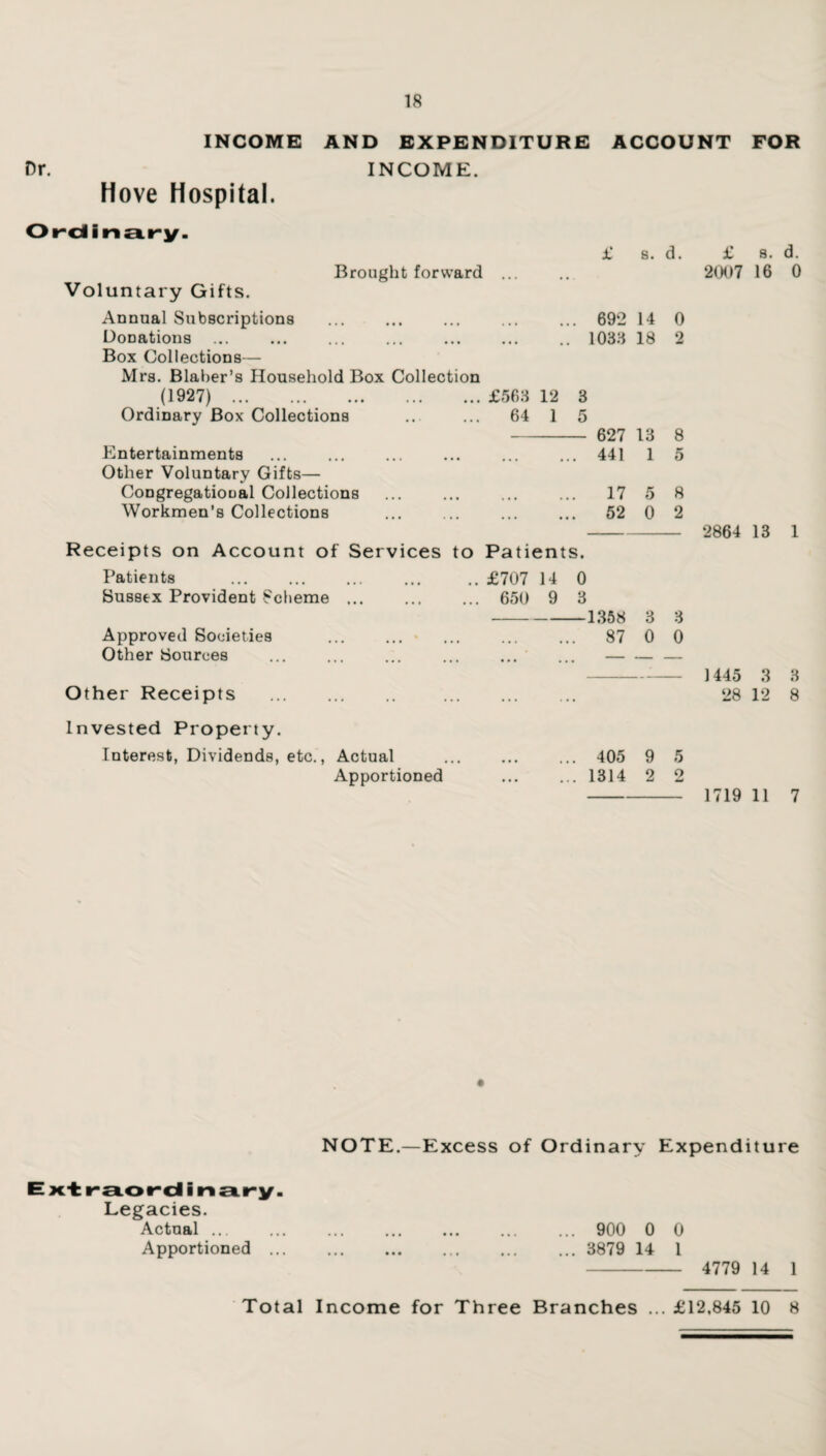 Dr. INCOME Hove Hospital. AND EXPENDITURE INCOME. ACCOUNT FOR Ordinary. Voluntary Gifts. Brought forward £ s. d. Annual Subscriptions . Donations Box Collections— Mrs. Blaber’s Household Box Collection (1927) . . Ordinary Box Collections Entertainments Other Voluntary Gifts— Congregational Collections Workmen’s Collections 692 1038 £563 12 3 64 1 5 - 627 . 441 . 17 . 52 14 18 13 1 5 0 0 2 8 5 8 2 Receipts on Account of Services to Patients. Patients . .. £707 14 0 Sussex Provident Scheme. 650 9 3 -1358 3 3 Approved Societies . 87 0 0 Other Sources ... ... ... ... ... ...-— Other Receipts . . £ 8. d. 2007 16 0 2864 13 1 1445 3 3 28 12 8 Invested Property. Interest, Dividends, etc., Actual Apportioned 405 1314 9 5 2 2 1719 11 7 NOTE.—Excess of Ordinary Expenditure Extraordinary. Legacies. Actual. 900 0 0 Apportioned. 3879 14 1 - 4779 14 1 Total Income for Three Branches ... £12,845 10 8