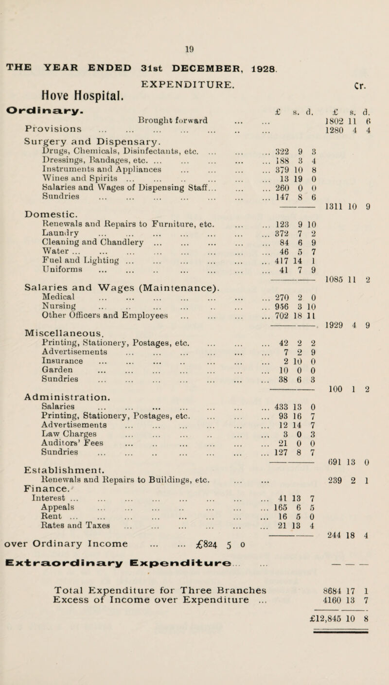 Cr. THE YEAR ENDED 31st DECEMBER, 1928. EXPENDITURE. Hove Hospital. Ordinary. £ s. d. £ s. Brought forward 1802 11 Provisions . 1280 4 Surgery and Dispensary. Drugs, Chemicals, Disinfectants, etc. ... 322 9 3 Dressings, Bandages, etc. ... 188 3 4 Instruments and Appliances 379 10 8 Wines and Spirits ... 13 19 0 Salaries and Wages of Dispensing Staff... 260 0 0 Sundries 147 8 6 1311 10 Domestic. Renewals and Repairs to Furniture, etc. 123 9 10 Laundry 372 7 2 Cleaning and Chandlery ... 84 6 9 Water ... 46 5 7 Fuel and Lighting ... 417 14 1 Uniforms 41 7 9 1085 11 Salaries and Wages (Maintenance). Medical . 270 2 0 Nursing 956 3 10 Other Officers and Employees 702 18 11 1929 4 Miscellaneous. Printing, Stationery, Postages, etc. 42 2 2 Advertisements 7 2 9 Insurance ... ... . 2 10 0 Garden 10 0 0 Sundries 38 6 3 100 1 Administration. Salaries 433 13 0 Printing, Stationery, Postages, etc. 93 16 7 Advertisements 12 14 7 Law Charges 3 0 3 Auditors’ Fees 21 0 0 Sundries 127 8 7 691 13 Establishment. Renewals and Repairs to Buildings, etc. 239 2 Finance. Interest ... 41 13 7 Appeals 165 6 5 Rent ... 16 5 0 Rates and Taxes 21 13 4 244 18 over Ordinary Income . £824 5 0 Extraordinary Expenditure. • — — Total Expenditure for Three Branches 8684 17 d. 6 4 9 2 9 2 0 1 4 1