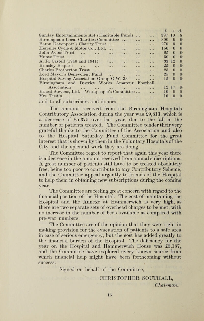 £ s. d. Sunday Entertainments Act (Charitable Fund) ... • • • 397 10 8 Birmingham Local Charities Committee ... • • • 300 0 0 Baron Davenport’s Charity Trust ... ... 270 0 0 Hercules Cycle & Motor Co., Ltd. ... • • • 150 0 0 John Avins Trust • • • 65 0 0 Muntz Trust ... • • • 50 0 0 A. R. Castell (1940 and 1941) . • • • 33 12 6 Brinsley Bequest • . • 25 0 0 Charles Brotherton Trust • • • 25 0 0 Lord Mayor’s Benevolent Fund • • • 25 0 0- Hospital Saving Association Group G.W. 33 • • • 15 0 0 Birmingham and District Works Amateur Football Association • • • 12 17 O' Ernest Stevens, Ltd.—Workpeople’s Committee ... • • • 10 0 0 Mrs. Tustin • • • 10 0 0 and to all subscribers and donors. The amount received from the Birmingham Hospitals Contributory Association during the year was £9,813, which is a decrease of £5,375 over last year, due to the fall in the number of patients treated. The Committee tender their very grateful thanks to the Committee of the Association and also to the Hospital Saturday Fund Committee for the great interest that is shown by them in the Voluntary Hospitals of the City and the splendid work they are doing. The Committee regret to report that again this year there is a decrease in the amount received from annual subscriptions. A great number of patients still have to be treated absolutely free, being too poor to contribute to any Contributory Scheme, and the Committee appeal urgently to friends of the Hospital to help them in obtaining new subscriptions during the coming year. The Committee are feeling great concern with regard to the financial position of the Hospital. The cost of maintaining the Hospital and the Annexe at Hammerwich is very high, as there are two separate sets of overhead charges to be met, with no increase in the number of beds available as compared with pre-war numbers. The Committee are of the opinion that they were right in making provision for the evacuation of patients to a safe area in case of serious emergency, but the cost has added greatly to the financial burden of the Hospital. The deficiency for the year on the Hospital and Hammerwich House was £5,187, and the Committee have explored every known source from which financial help might have been forthcoming without success. Signed on behalf of the Committee, CHRISTOPHER SOUTHALL, Chairman.