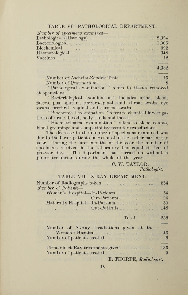 TABLE VI—PATHOLOGICAL DEPARTMENT. Number of specimens examined— Pathological (Histology) ... Bacteriological Biochemical Haematological Vaccines ... 2,324 ... 1,006 ... 692 ... 348 12 4,382 Number of Ascheim-Zondek Tests 15 Number of Postmortems ... ... ... ... 8 “ Pathological examination” refers to tissues removed at operations. “ Bacteriological examination ” includes urine, blood, faeces, pus, sputum, cerebro-spinal fluid, throat swabs, eye swabs, urethral, vaginal and cervical swabs. “ Biochemical examination ” refers to chemical investiga¬ tions of urine, blood, body fluids and faeces. “ Haematological examination ” refers to blood counts, blood groupings and compatibility tests for transfusions. The decrease in the number of specimens examined was due to the fewer patients in Hospital in the earlier part of the year. During the later months of the year the number of specimens received in the laboratory has equalled that of pre-war days. The department has carried on without a junior technician during the whole of the year. C. W. TAYLOR, Pathologist. TABLE VII—X-RAY DEPARTMENT. Number of Radiographs taken ... Number of Patients— Women’s Hospital—In-Patients ... ,, ,, Out-Patients ... Maternity Hospital—In-Patients ... ,, ,, Out-Patients... 584 54 24 30 148 Total ... 256 Number of X-Ray Irradiations given at the Women’s Hospital ... ... ... ... 46 Number of patients treated ... ... ... 6 Ultra-Violet Ray treatments given ... ... 135 Number of patients treated ... ... ... 9 E. THORPE, Radiologist.