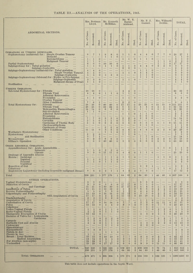 TABLE IIJ.—ANALYSIS OF THE OPERATIONS, 1941. ABDOMINAL SECTIONS. Mrs. Bertram Lloyd. Mr. Kenneth McMillan. Mr. W. E. Barnie- Adshead. Mr. P. J. Ganner. Mrs. Willmott Dobbie. TOTAL. No. of Cases. Recovered. Died. No. of Cases. Recovered. Died. No. of Cases. Recovered. ■ Died. I No. of Cases. Recovered. Died. No. of Cases. — Recovered. Died. No. of Cases. Recovered. Died. Operations on Uterine Appendages. Oophorectomy (unilateral) for : Simple Ovarian Tumour 8 7 1 8 8 0 1 i 0 4 4 0 7 7 0 28 27 1 Dermoid... . — — — 1 1 0 1 1 0 Endometrioma ... 1 i 1 0 — — — 1 i 0 1 1 0 — — 3 3 0 Malignant Tumour 1 1 0 - - 1 1 0 2 2 0 Partial Oophorectomy . 6 6 0 10 10 0 1 1 0 17 17 0 Salpingectomy for : Tubal gestation . 1 1 0 1 1 0 1 i 0 4 4 0 2 2 0 9 9 0 Salpingo-oophoritis . — — — — — — 2 2 0 — — — — — — 2 2 0 Salpingo-oophorectomy (unilateral)for : Tubal gestation ... 4 4 0 1 i 0 — — — 5 5 0 Simple Ovarian Tumour. 4 4 0 — — — 1 1 0 4 4 0 — — — 9 9 0 Salpingo-oophoritis 5 5 0 3 3 0 — — — 1 1 0 — — — 9 9 0 Salpingo-oophorectomy (bilateral) for : Hydro- or Pyo-Salpinx 1 1 0 — — — 1 1 0 Salpingo-oophoritis 3 3 0 — — — 1 1 0 — — — — -- — 4 4 0 Malignant disease of Ovary I 1 0 1 1 0 Sterilisation Uterine Operations. Sub-total Hysterectomy for : Fibroids . 18 18 0 — — — 4 4 0 22 22 0 Fibrosis Uteri 4 4 0 1 1 0 1 1 0 — — — — — — 6 6 0 Adherent Retroversion Pyosalpinx. 1 1 0 — — — 1 1 0 2 2 0 Ovarian Tumour Other Conditions ... 7 6 1 — — — 2 2 0 — — — — — — 9 8 1 Total Hysterectomy for: Fibroids . 5(5 56 0 40 40 0 15 15 0 25 25 0 15 15 0 151 151 0 Fibrosis Uteri 26 26 0 22 22 0 6 6 0 4 4 0 4 4 0 62 62 0 Metropathia Haemorrhagica 14 14 0 6 6 0 2 2 0 1 1 0 3 3 0 26 26 0 Sub-involution 1 1 0 1 1 0 Adherent Retroversion — — — — — — 1 i 0 1 1 0 — — — 2 2 0 Pyosalpinx. — — 6 6 0 — — — 6 6 0 Endometrioma . 7 7 0 3 3 0 2 2 0 2 2 0 — — — 14 14 0 Cervicitis . 3 3 0 1 1 0 1 1 0 5 5 0 Carcinoma of Uterine Body 5 5 0 2 2 0 4 4 0 3 3 0 1 1 0 15 15 0 Chorionepithelioma 1 1 0 — — — 1 1 0 Carcinoma of Ovarv — — — 2 2 0 2 2 0 Other Conditions ... ii 11 0 8 8 0 4 4 0 4 4 0 2 2 0 29 29 0 Wertheim’s Hysterectomy ... . — — — 1 1 0 1 1 0 — — — — — — 2 2 0 Hysterotomy. 2 2 0 — — — 1 1 0 — — — — — — 3 3 0 ,, and Sterilisation 8 7 1 — — — — — — 7 7 0 — — — 15 14 1 Myomectomy. 9 9 0 6 6 0 — — — i 1 0 2 2 0 18 18 0 Gilliam’s Operation. 6 6 0 40 40 0 3 3 0 6 6 0 5 5 0 60 60 0 Other Abdominal Operations. Appendicectomy for : Acute Appendicitis. — — — 1 1 0 1 1 0 Subacute „ 5 5 0 2 2 0 7 7 0 Chronic ,, 9 9 0 ii 11 0 4 4 0 1 1 0 — — — 25 25 0 Drainage of Appendix Abscess . Hernia: Incisional ... ... . — — — i 1 0 1 1 0 — — — 1 1 0 3 3 0 Inguinal 1 1 0 5 D 0 6 6 0 Femoral . 1 1 0 1 l 0 — — — — — .— — — — 2 2 0 Umbilical. Resection of Gut 3 2 1 — — — 3 2 1 Colostomy . . 1 1 0 1 1 0 Exploratory Laparotomy (including inoperable malignant disease) 8 6 2 2 l 1 4 2 2 3 3 0 — — — 17 12 5 Total . 236 231 5 177 176 1 64 62 2 84 83 1 46 46 0 607 598 9 OTHER OPERATIONS. Vaginal Hysterectomy ... 3 3 0 — — — — — — 5 5 0 — — — 8 8 0 Dilatation of Cervix . 9 9 0 6 6 0 17 IT 0 5 5 0 — — — 37 37 0 „ „ and Curettage 31 31 0 30 30 0 27 27 0 4 4 0 5 5 0 97 97 0 Insufflation of Tubes 15 15 0 12 12 0 2 2 0 6 6 0 4 4 0 39 39 0 Reverse Perineorrhaphy . 5 5 0 3 3 0 2 2 0 4 4 0 7 7 0 21 21 0 Colporrhaphy and Perineorrhaphy . 19 19 0 14 14 0 12 12 0 3 3 0 2 2 0 50 50 0 „ ,, ,, with Amputation of Cervix 17 17 0 2 2 0 15 15 0 18 18 0 5 5 0 57 57 0 Trachelorrhaphy . 2 2 0 2 2 0 — -j- 4 4 0 Amputation of Cervix ... 1 T 0 — — — — -l- — i 1 0 — — — 2 2 0 Cauterisation of Cervix. 17 17 0 14 14 0 7 7 0 2 2 0 11 11 0 51 51 0 Polyp . 12 12 0 4 4 0 8 8 0 9 9 0 7 7 0 40 40 0 Colpotomy . 1 1 0 — — — 1 1 0 Vesico-Vaginal Fistula ... 1 1 0 I 1 0 — — — 1 1 0 2 2 0 5 5 0 Recto-Vaginal Fistula . . 2 2 0 1 1 0 — -4- — — — 1 1 0 4 4 0 Therapeutic Evacuation of Uterus . 12 12 0 — — — — -f- — 5 5 0 3 3 0 20 20 0 Excision of Vulva for : Leukoplakia ... — — — — — — — — — Carcinoma 2 2 0 2 2 0 — -4- — — — — 3 2 1 7 6 1 Caruncle 3 3 0 1 1 0 — J— — — — — 1 1 0 5 5 0 Bartholin Cyst and Abscess . 4 4 0 1 1 0 — -1- — 3 3 0 2 2 0 10 10 0 Cystoscopy ... . — — — 1 1 0 — — — 2 2 0 — — — 3 3 0 Sigmoidoscopy ... — — — Haemorrhoids 8 8 0 — — — — 4— — — — — — — — 8 8 0 Fistula in Ano — — — 1 1 0 1 1 0 Fissure in Ano ... 1 1 0 1 1 0 Breast: Local Excision... . 15 15 0 10 10 0 7 7 0 8 8 0 2 2 0 42 42 0 Radical Amputation. 14 14 0 5 5 0 3 3 0 7 7 0 4 4 0 33 33 0 For Abortion (non-septic) 24 24 0 i 1 0 3 1 3 0 7 7 0 6 6 0 41 41 0 Unclassified . 23 23 0 17 17 0 6 6 0 9 9 0 11 11 0 66 66 0 TOTAL 240 240 0 128 128 0 109 109 0 100 100 0 76 75 1 653 652 1 236 231 1 5 177 176 1 64 62 2 84 83 1 46 46 0 607 598 9 Total Operations . 476 471 5 305 304 1 173 171 2 184 183 1 122 121 1 12601250 10 This table does not include operations in the Septic Ward.