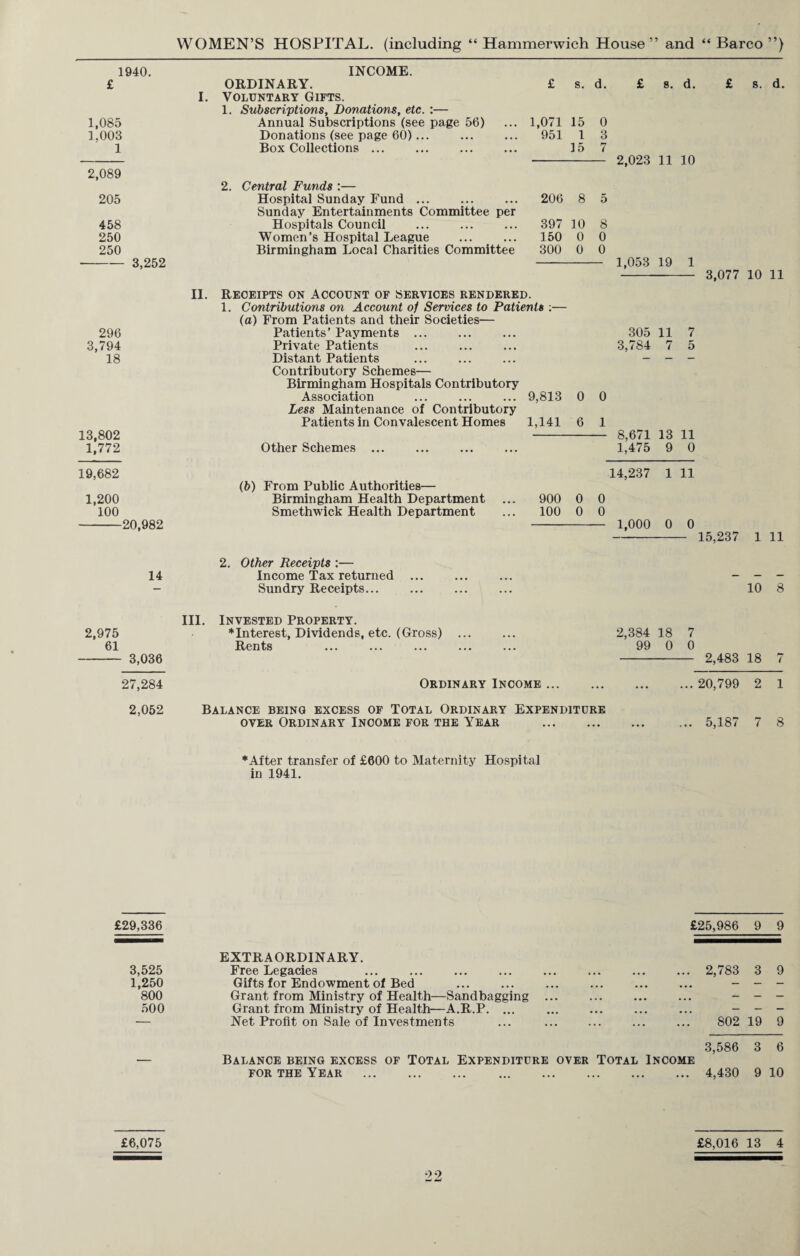 WOMEN’S HOSPITAL, (including “ Hammerwich House” and “ Barco ”) 1940. £ 1,085 1,003 1 2,089 205 458 250 250 -3,252 296 3,794 18 13,802 1,772 INCOME. ORDINARY. I. Voluntary Gifts. 1. Subscriptions, Donations, etc. :— Annual Subscriptions (see page 56) Donations (see page 60)... Box Collections ... £ s. d. £ s. d. £ s. d. 1,071 15 0 951 1 3 15 7 - 2,023 11 10 2. Central Funds :— Hospital Sunday Fund ... Sunday Entertainments Committee per Hospitals Council Women’s Hospital League Birmingham Local Charities Committee 206 8 5 397 10 8 150 0 0 300 0 0 - 1,053 19 1 3,077 10 11 II. Receipts on account of services rendered. 1. Contributions on Account of Services to Patients :— (a) From Patients and their Societies— Patients’ Payments ... Private Patients Distant Patients Contributory Schemes— Birmingham Hospitals Contributory Association ... ... ... 9,813 0 0 Less Maintenance of Contributory Patients in Convalescent Homes 1,141 6 1 Other Schemes ... 305 11 7 3,784 7 5 8,671 13 11 1,475 9 0 19,682 1,200 100 -20,982 14,237 1 11 (b) From Public Authorities— Birmingham Health Department ... 900 0 0 Smethwick Health Department ... 100 0 0 - 1,000 0 0 - 15,237 1 11 14 2. Other Receipts :— Income Tax returned Sundry Receipts... 10 8 2,975 61 -3,036 III. Invested Property. ♦Interest, Dividends, etc. (Gross) Rents 2,384 18 7 99 0 0 - 2,483 18 7 27,284 Ordinary Income. 20,799 2 1 2,052 Balance being excess of Total Ordinary Expenditure oyer Ordinary Income for the Year . 5,187 7 8 ♦After transfer of £600 to Maternity Hospital in 1941. £29,336 £25,986 9 9 EXTRAORDINARY. 3,525 Free Legacies .2,783 3 9 1,250 Gifts for Endowment of Bed — — 800 Grant from Ministry of Health—Sandbagging ... - - — 500 Grant from Ministry of Health—A.R.P. ... .. ... ... ~ — — — Net Profit on Sale of Investments . 802 19 9 3,586 3 6 — Balance being excess of Total Expenditure over Total Income for the Year . .4,430 9 10