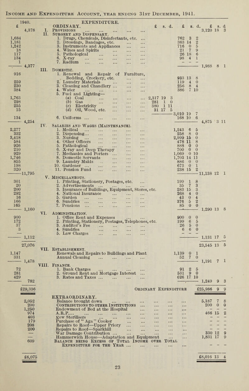 Income and Expenditure Account, year ending 31st December, 1941. 1940. EXPENDITURE. £ ORDINARY. £ s. d. £ s. d. £ s. d 4,378 I. Provisions . 3,120 18 3 II. Surgery and Dispensary. 1,684 1. Drugs, Chemicals, Disinfectants, etc. ... 762 3 2 1,181 2. Dressings, Bandages, etc. 363 14 2 1,242 3. Instruments and Appliances 716 0 5 18 4. Wines and Spirits 21 7 9 117 5. Pathological 26 18 6 134 6. X-ray . 98 4 1 1 7. Radium — - — 4,377 1,988 8 1 III. Domestic. 916 1. Renewal and Repair of Furniture, Bedding, Crockery, etc. 933 13 8 259 2. Laundry Materials . 119 4 0 230 3. Cleaning and Chandlery ... 256 8 4 384 4. Water 386 7 10 5. Fuel and Lighting— 1,763 (a) Coal .2,317 19 3 298 (b) Gas ... ... ... ... 281 1 0 255 (c) Electricity . 380 1 11 15 (d) Oil, Wood, etc. ... ... ... 31 17 5 — 3,010 19 7 134 6. Uniforms ... 168 10 6 4,254 4,875 3 11 IV. Salaries and Wages (Maintenance). 2,277 1. Medical 1,243 6 5 332 2. Dispensing... 258 8 0 3,418 3. Nursing 2,999 15 0 584 4. Other Officers 478 11 8 926 5. Pathological 888 0 0 210 6. X-ray and Deep Therapy . 700 0 0 929 7. Mechanics and Porters ... 1,069 0 10 1,746 8. Domestic Servants 1,703 14 11 855 9. Laundry Maids 886 0 0 198 10. Gardener. 673 0 1 320 11. Pension Fund 238 15 2 11,795 11,138 12 1 V. Miscellaneous. 301 1. Printing, Stationery, Postages, etc. 199 1 8 20 2. Advertisements ... 35 7 3 200 3. Insurance of Buildings, Equipment, Stores, etc. 283 15 3 292 4. National Insurance . 268 4 0 16 5. Garden 43 0 4 166 6. Sundries ... 376 5 2 165 7. Pensions ... 85 0 0 1,160 t 1,290 13 8 VI. Administration. 900 1. Office Rent and Expenses 900 0 0 172 2. Printing, Stationery, Postages, Telephones, etc. 199 6 5 37 3. Auditor’s Fee 26 5 0 3 4. Sundries . 6 6 0 — 5. Law Charges ... . - - - 1,112 1,131 17 5 27,076 23,545 13 5 VII. Establishment. 1,147 Renewals and Repairs to Buildings and Plant 1,139 0 1 331 Annual Cleaning 52 7 0 1,478 1,191 7 1 VIII. Finance. 72 1. Bank Charges 91 2 5 281 2. Ground Rent and Mortgage Interest ... 531 9 0 429 3. Rates and Taxes ... 626 17 10 782 1,249 9 3 £29,336 Ordinary Expenditure £25,986 9 9 EXTRAORDINARY. 2,052 Balance brought down • • • • • 5,187 7 8 200 Contributions to other Institutions . ... .. 200 0 0 1,250 Endowment of Bed at the Hospital . . . . . - - - 974 A.R.P. ... . . 466 15 2 403 New Sterilisers . . . . . . - - - 179 Purchase of “ Aga ” Cooker ... . . . . . . - - - 208 Repairs to Roof—Upper Priory . . . . . - - - 200 Repairs to Roof—Sparkhill . . . . . - — - — War Damage Contribution ... • • • • • 330 12 9 — Hammerwich House—Adaptation and Equipment ... 1,831 17 9 609 Balance being Excess of Total Income over Total Expenditure for the Year. . . . . . - - - £6,075 £8,016 13 4
