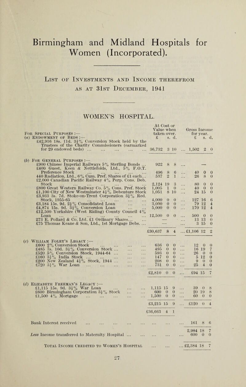 Birmingham and Midland Hospitals for Women (Incorporated). List of Investments and Income therefrom as at 31st December, 1941 WOMEN’S HOSPITAL. At Cost or Value when Gross Income For Special Purposes :— taken over. for vear. (a) Endowment of Beds :— £ s. d. £ s. d. £42,916 18s. lid. 3£% Conversion Stock held by the Trustees of the Charity Commissioners (earmarked for 29 endowed beds) ... 36,732 3 10 ... 1,502 2 0 (6) For General Purposes :— £900 Chinese Imperial Railways 5% Sterling Bonds ... £400 Guest, Keen & Nettlefolds, Ltd., 5% F.O.T. 922 8 8 ... —— Preference Stock 496 8 6 40 0 0 440 Radiation, Ltd., 6% Cum. Pref. Shares of £1 each... £2,000 Canadian Pacific Railway 4% Perp. Cons. Deb. 537 2 1 26 8 0 Stock 2,124 19 3 80 0 0 £800 Great Western Railway Co. 5% Cons. Pref. Stock 1,005 1 0 40 0 0 £1,100 City of New Westminster 4£% Debenture Stock £3,933 3s. 7d. Stoke-on-Trent Corporation 3i% Red. 1,051 8 10 24 15 0 Stock, 1955-65 . 4,000 0 0 127 16 6 £3,184 15s. 9d. 2£% Consolidated Loan . 3,000 0 0 79 12 4 £4,874 15s. 9d. 3|% Conversion Loan £12,500 Yorkshire (West Riding) County Council 4% 5,000 0 0 170 12 4 Loan 12,500 0 0 ... 500 0 0 273 E. Pollard & Co. Ltd. £1 Ordinary Shares... 13 13 0 £75 Thomas Keane & Son, Ltd., 1st Mortgage Debs. ... 3 15 0 £30,637 8 4 ... £1,106 12 2 <c) William Foley’s Legacy :— £600 2 % Conversion Stock 636 0 0 12 0 0 £485 7s. lOd. 3£% Conversion Stock ... 495 0 0 16 19 7 £520 5% Conversion Stock, 1944-64 . 593 0 0 26 0 0 £160 34% India Stock ... 147 0 0 5 12 0 £200 New Zealand 4£% Stock, 1944 . 208 0 0 9 0 0 £720 34% War Loan . 731 0 0 25 4 0 £2,810 0 0 £94 15 7 (d) Elizabeth Freeman’s Legacy :— -£1 1 1 1 Qrl 51L0/- War T.nQii £1,115 15s. 9d. 3£% War Loan . ... 1,115 15 9 . 39 0 8 £600 Birmingham Corporation 3£% Stock 600 0 0 . 20 19 8 £1,500 4% Mortgage . ... 1,500 0 0 . 60 0 0 £3,215 15 9 . .. £120 0 4 £36,663 4 1 Bank Interest received ... . . . . 161 8 6 2,984 18 7 Less Income transferred to Maternity Hospital ... . ... • 600 0 0 Total Income Credited to Women’s Hospital ...£2,384 18 7