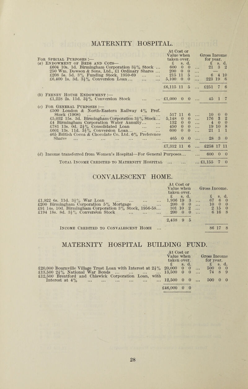 MATERNITY HOSPITAL. At Cost or Value when Gross Income For Special Purposes :— taken over. for year. <«) Endowment of Beds and Cots— £ s. d. £ s. d. £604 10s. Id. Birmingham Corporation 34% Stock ... 600 0 0 21 3 2 250 Wm. Dawson & Sons, Ltd., £1 Ordinary Shares ... 200 0 0 ... — £208 5s. 5d. 3% Funding Stock, 1959-69 . 215 11 5 6 4 10 £6,400 Is. 3d. 34% Conversion Loan ... 5,100 0 0 ... 223 19 6 • £6,115 11 5 ... £251 7 6 (b) Feeney House Endowment :—- £1,228 2s. lid. 34% Conversion Stock £1,000 0 0 45 i 7 (c) For General Purposes :— £500 London & North-Eastern Bail way 4% Pref. Stock (1908) . 517 11 6 10 0 0 £5,032 15s. 3d. Birmingham Corporation 3|% Stock... 5,148 0 0 176 3 2 £4 Birmingham Corporation Water Annuity... 132 0 0 4 0 0 £781 13s. Od. 24% Consolidated Loan 450 0 0 19 10 8 £601 13s. lid. 34% Conversion Loan... 465 British Cocoa & Chocolate Co. Ltd. 6% Preference 600 0 0 21 1 1 Shares . 465 0 0 28 3 0 £7,312 11 6 ... £258 17 11 (d) Income transferred from Women’s Hospital—For General Purposes... 600 0 0 Total Income Credited to Maternity Hospital • • • . • • ... £1,155 7 0 CONVALESCENT HOME. At Cost or Value when Gross Income. taken over. £ s. d. £ s. d. £1,922 6s. lid. 3|% War Loan 1,936 19 3 67 6 0 £200 Birmingham Corporation 5% Mortgage . 200 0 0 10 0 0 £91 14s. lOd. Birmingham Corporation 3% Stock, 1956-58... £194 18s. 8d. 34% Conversion Stock . 101 10 2 2 15 0 200 0 0 6 16 8 Income Credited to Convalescent Home ... 2,438 9 5 86 17 8 MATERNITY HOSPITAL BUILDING FUND. £20,000 Bournville Village Trust Loan with Interest at 24% £13,500 24% National War Bonds. £12,500 Brentford and Chiswick Corporation Loan, with Interest at 4% . At Cost or Value when taken over. £ s. d. 20,000 0 0 13.500 0 0 12.500 0 0 £46,000 0 0 Gross Income for year. £ s. d. 500 0 0 74 8 9 500 0 0