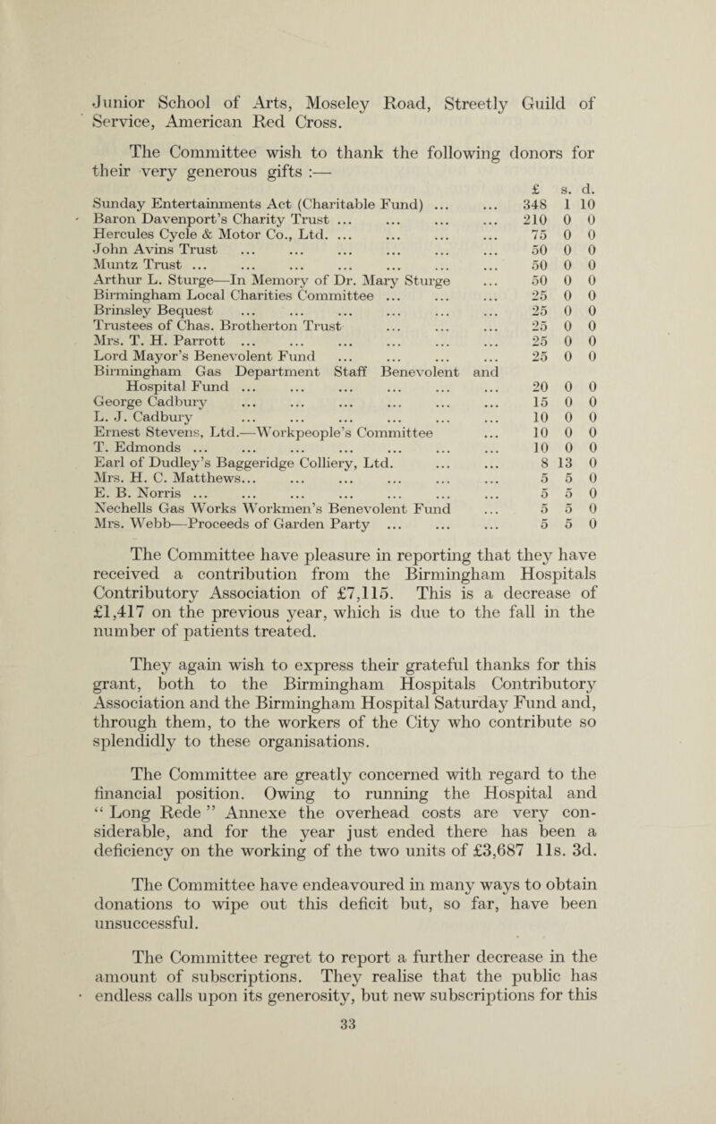 Junior School of Arts, Moseley Road, Streetly Guild of Service, American Red Cross. The Committee wish to thank the following their very generous gifts :— Sunday Entertainments Act (Charitable Fund) Baron Davenport’s Charity Trust . Hercules Cycle & Motor Co., Ltd. . John Avins Trust Muntz Trust ... Arthur L. Sturge—In Memory of Dr. Mary Sturge Birmingham Local Charities Committee ... Brinsley Bequest ... ... Trustees of Chas. Brotherton Trust Mrs. T. H. Parrott ... Lord Mayor’s Benevolent Fund Birmingham Gas Department Staff Benevolent an Hospital Fund ... George Cadbury L. J. Cadbury Ernest Stevens, Ltd.—Workpeople’s Committee T. Edmonds ... Earl of Dudley’s Baggeridge Colliery, Ltd. Mrs. H. C. Matthews... E. B. Norris ... Nechells Gas Works Workmen’s Benevolent Fund Mrs. Webb—Proceeds of Garden Party donors for £ s. d. 348 1 10 210 0 0 75 0 0 50 0 0 50 0 0 50 0 0 25 0 0 25 0 0 25 0 0 25 0 0 25 0 0 20 0 0 15 0 0 10 0 0 10 0 0 10 0 0 8 13 0 5 5 0 5 5 0 5 5 0 5 5 0 The Committee have pleasure in reporting that they have received a contribution from the Birmingham Hospitals Contributory Association of £7,115. This is a decrease of £1,417 on the previous year, which is due to the fall in the number of patients treated. They again wish to express their grateful thanks for this grant, both to the Birmingham Hospitals Contributory Association and the Birmingham Hospital Saturday Fund and, through them, to the workers of the City who contribute so splendidly to these organisations. The Committee are greatly concerned with regard to the financial position. Owing to running the Hospital and “ Long Rede ” Annexe the overhead costs are very con¬ siderable, and for the year just ended there has been a deficiency on the working of the two units of £3,687 11s. 3d. The Committee have endeavoured in many ways to obtain donations to wipe out this deficit but, so far, have been unsuccessful. The Committee regret to report a further decrease in the amount of subscriptions. They realise that the public has endless calls upon its generosity, but new subscriptions for this