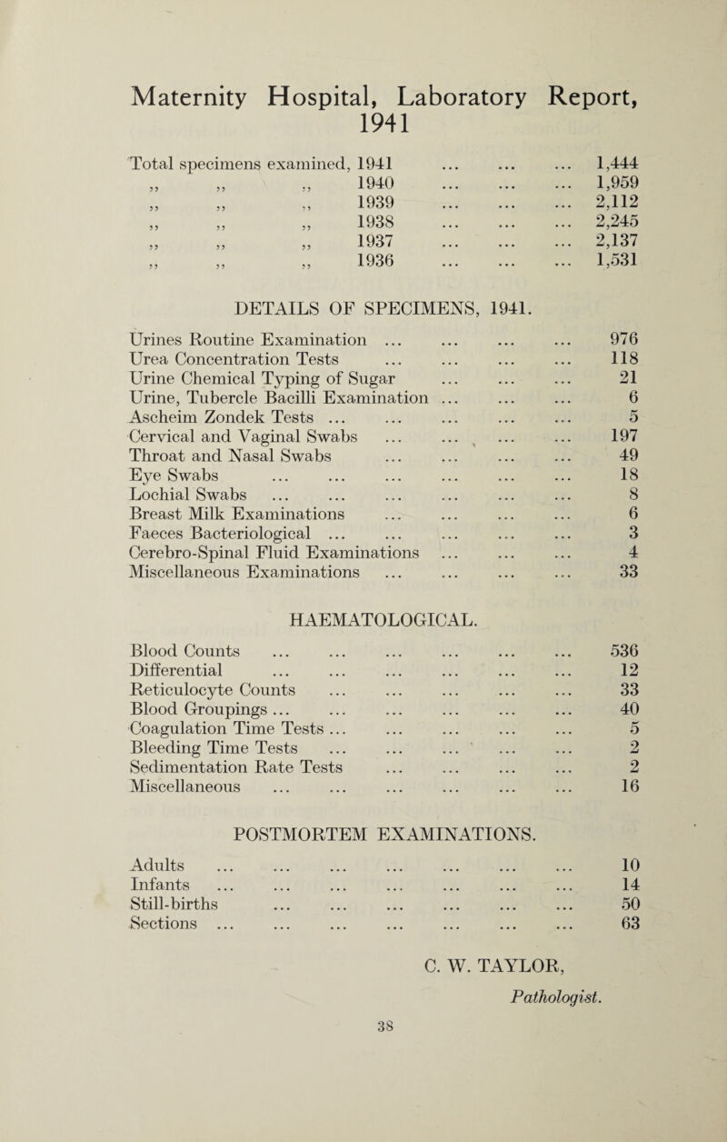 Maternity Hospital, Laboratory Report, 1941 Total specimens examined, 1941 1940 1939 1938 1937 1936 55 5 5 5 5 5 5 5 5 5 5 55 5 5 1,444 1,959 2,112 2,245 2,137 1,531 DETAILS OF SPECIMENS, 1941. Urines Routine Examination ... ... ... ... 976 Urea Concentration Tests ... ... ... ... 118 Urine Chemical Typing of Sugar ... ... ... 21 Urine, Tubercle Bacilli Examination ... ... ... 6 Ascheim Zondek Tests ... ... ... ... ... 5 Cervical and Vaginal Swabs ... ... ... ... 197 Throat and Nasal Swabs ... ... ... ... 49 Eye Swabs ... ... ... ... ... ... 18 Lochial Swabs ... ... ... ... ... ... 8 Breast Milk Examinations ... ... ... ... 6 Faeces Bacteriological ... ... ... ... ... 3 Cerebro-Spinal Fluid Examinations ... ... ... 4 Miscellaneous Examinations ... ... ... ... 33 HAEMATOLOGICAL. Blood Counts ... ... ... ... ... ... 536 Differential ... ... ... ... ... ... 12 Reticulocyte Counts ... ... ... ... ... 33 Blood Groupings... ... ... ... ... ... 40 Coagulation Time Tests... ... ... ... ... 5 Bleeding Time Tests ... ... ... ... ... 2 Sedimentation Rate Tests ... ... ... ... 2 Miscellaneous ... ... ... ... ... ... 16 POSTMORTEM EXAMINATIONS. A finite JLV-4. lix vO ••• • • • ••• ••• ••• • • • Infants Still-births .Sections ... _ ... ... ... ... 10 14 50 63 C. W. TAYLOR, Pathologist.